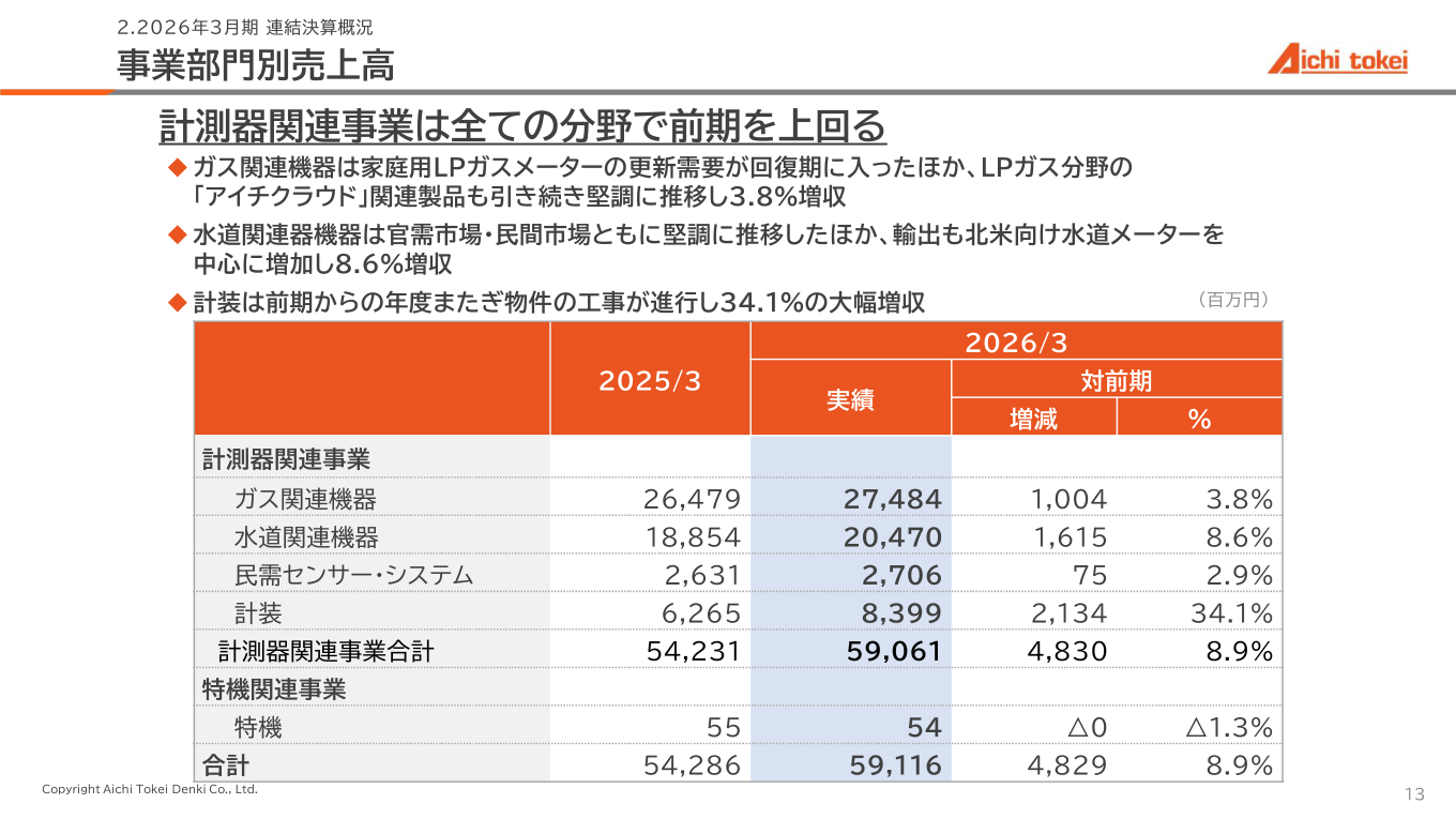 事業部門別売上高
