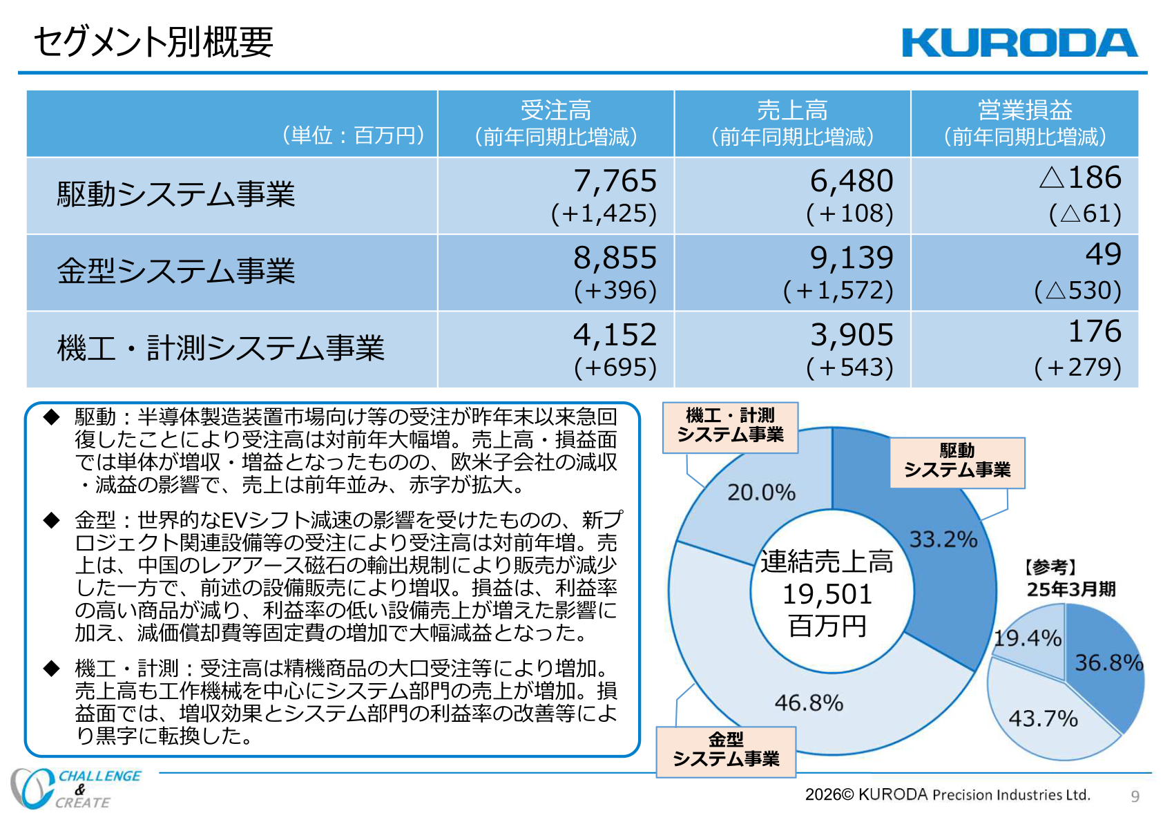 セグメント別概要（駆動・金型・機工計測の受注高・売上高・営業損益と前年同期比増減）