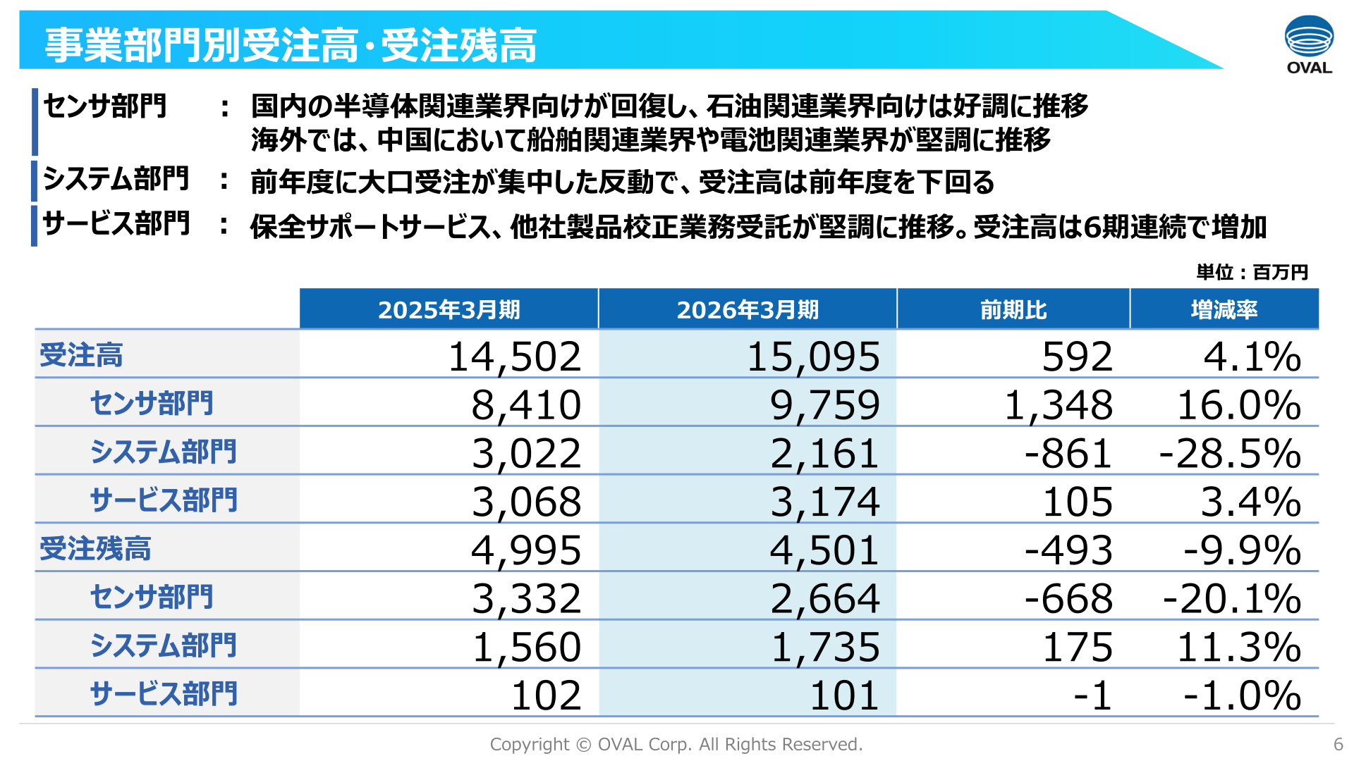 事業部門別受注高・受注残高の推移