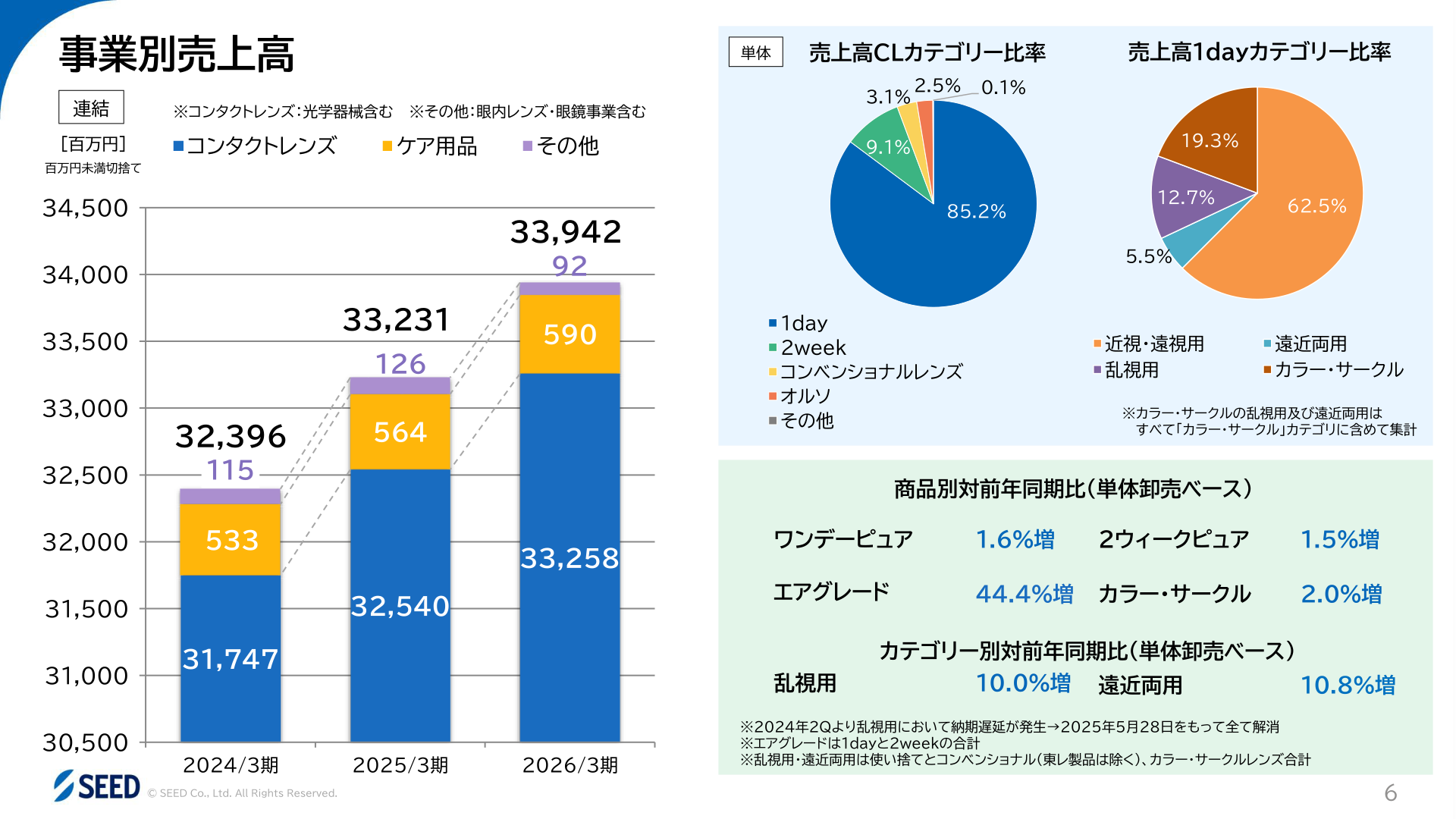 事業別売上高