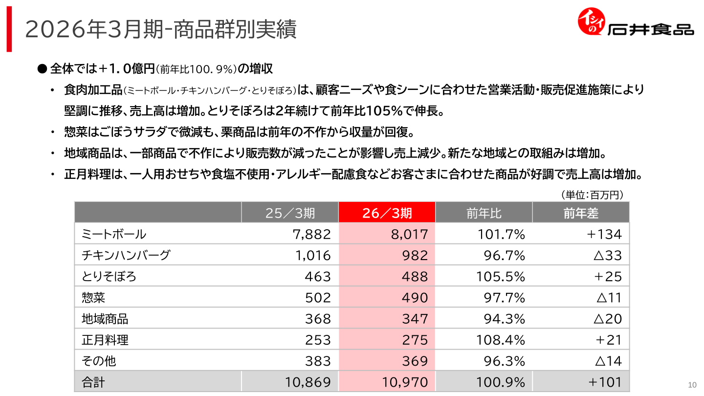商品群別実績