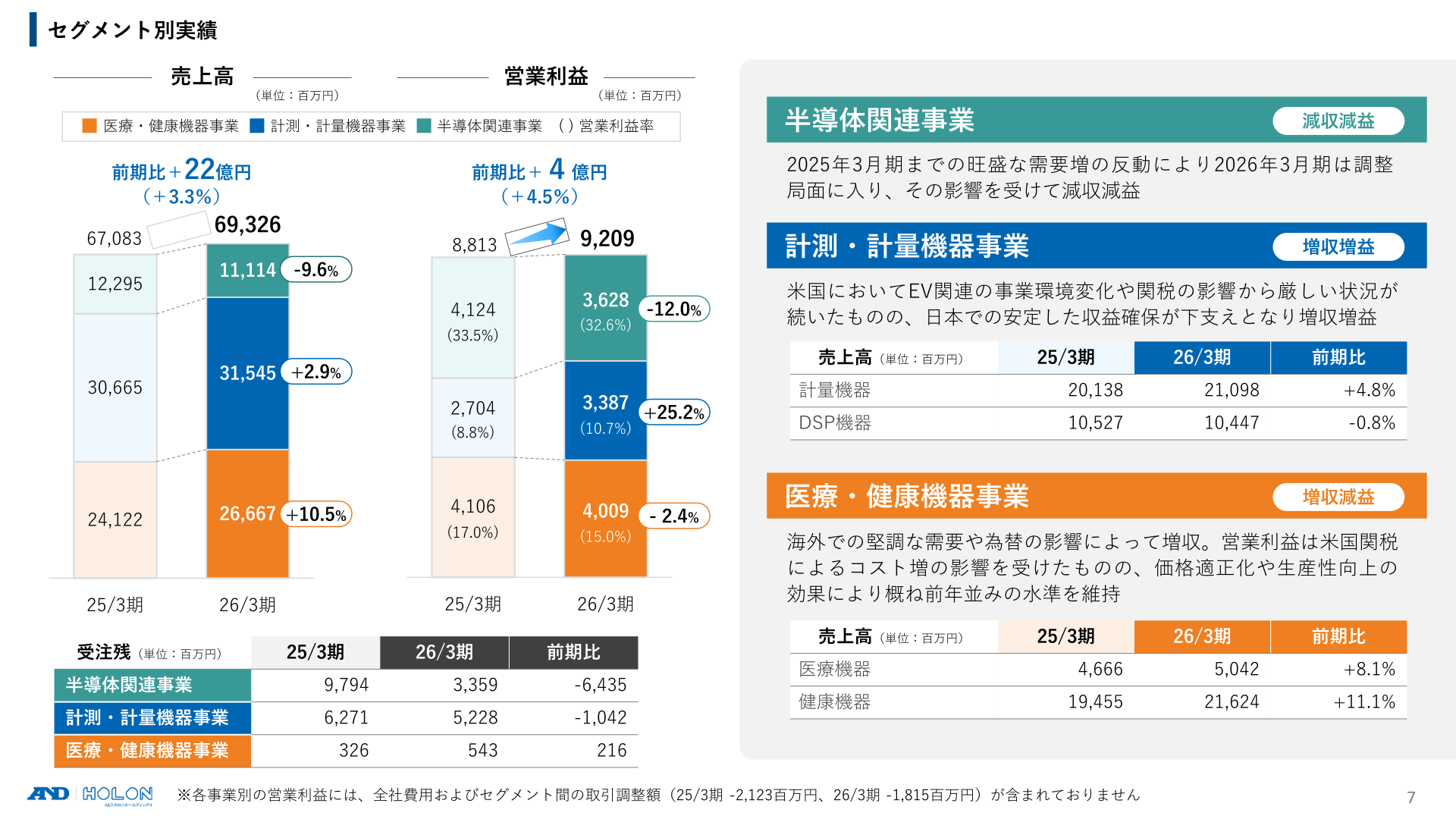 セグメント別実績。売上高69,326百万円(前期比+3.3%)、営業利益9,209百万円(同+4.5%)と各セグメントの内訳