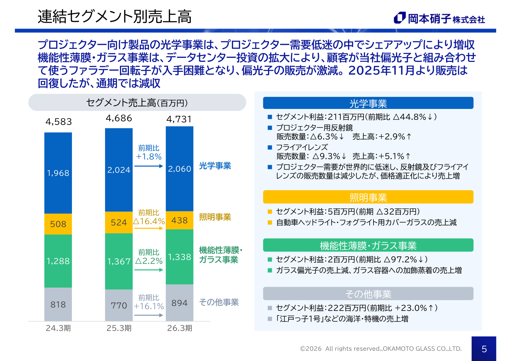 岡本硝子 連結セグメント別売上高(2026年3月期)