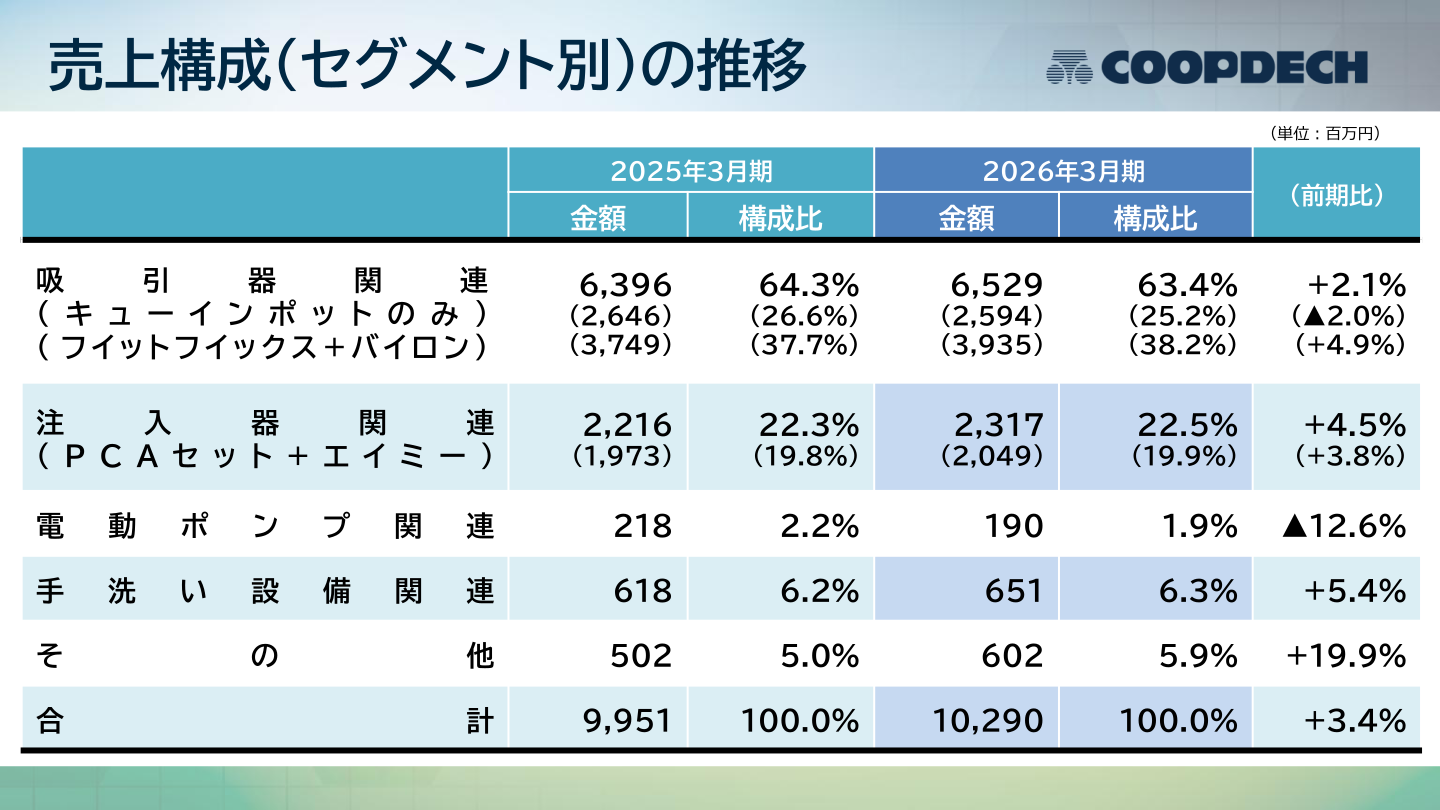 売上構成（セグメント別）の推移