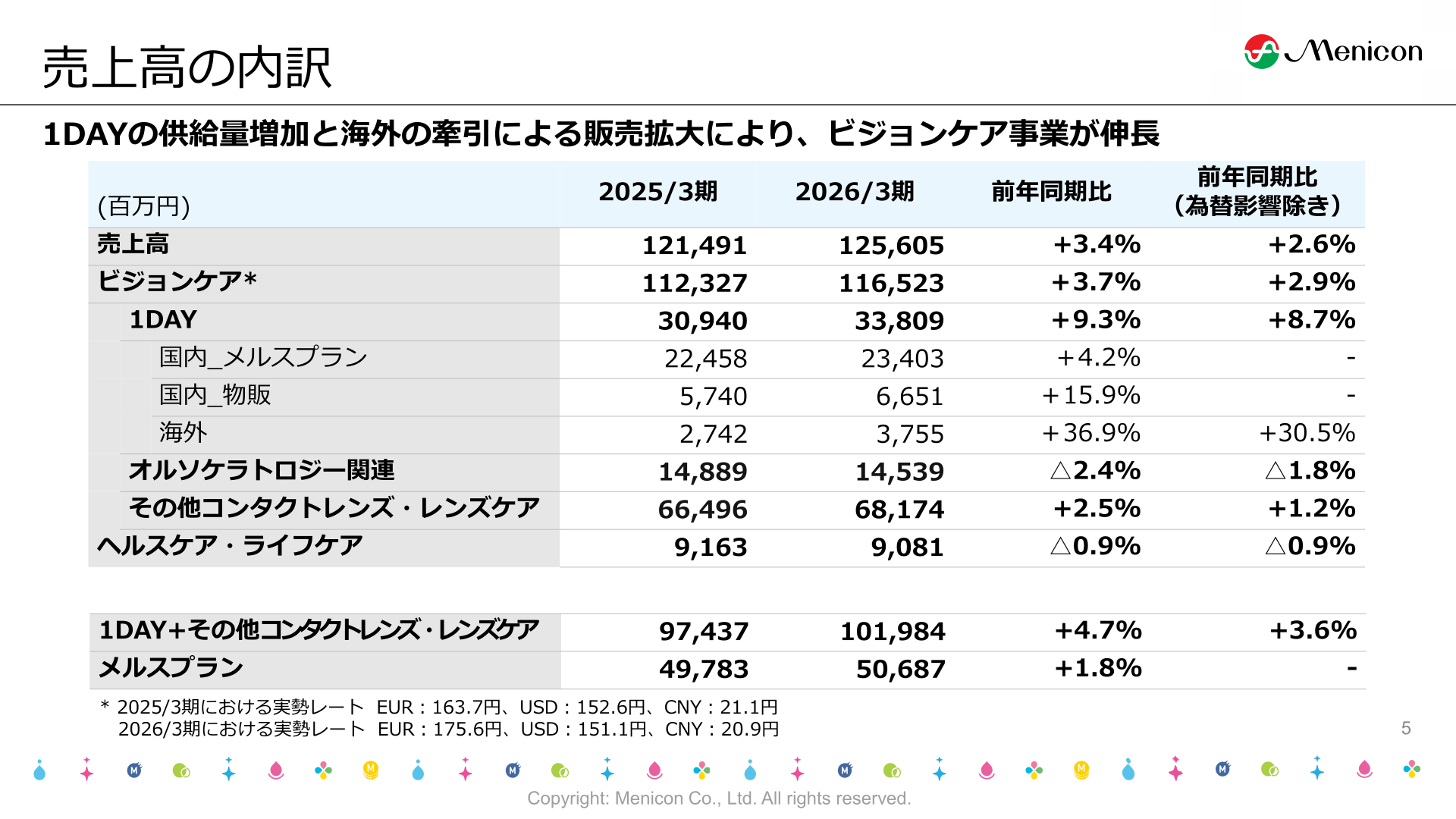 売上高の内訳