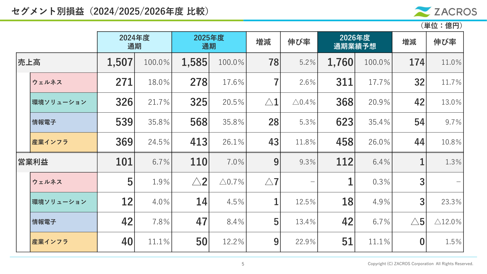 セグメント別損益(2024/2025/2026年度 比較)