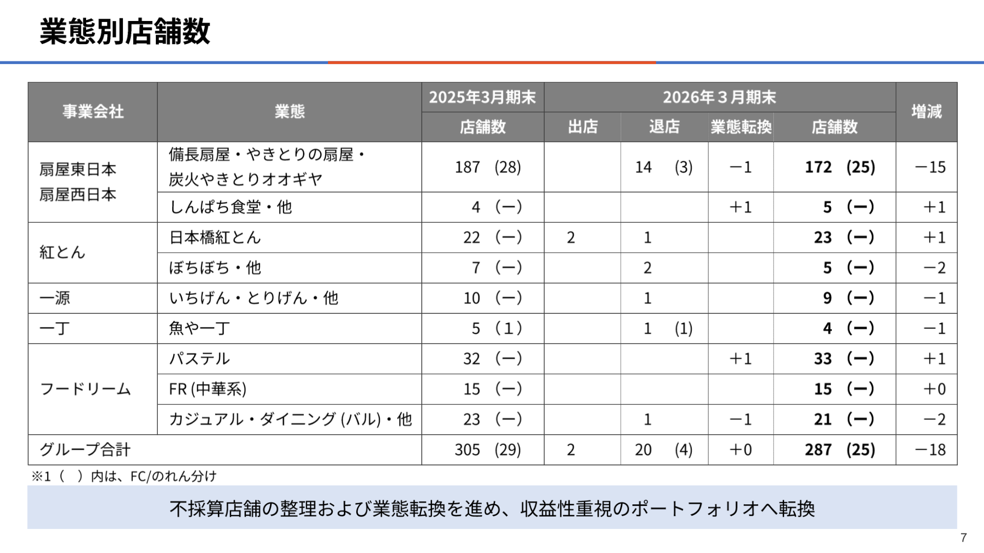 業態別店舗数(2025年3月期末→2026年3月期末)