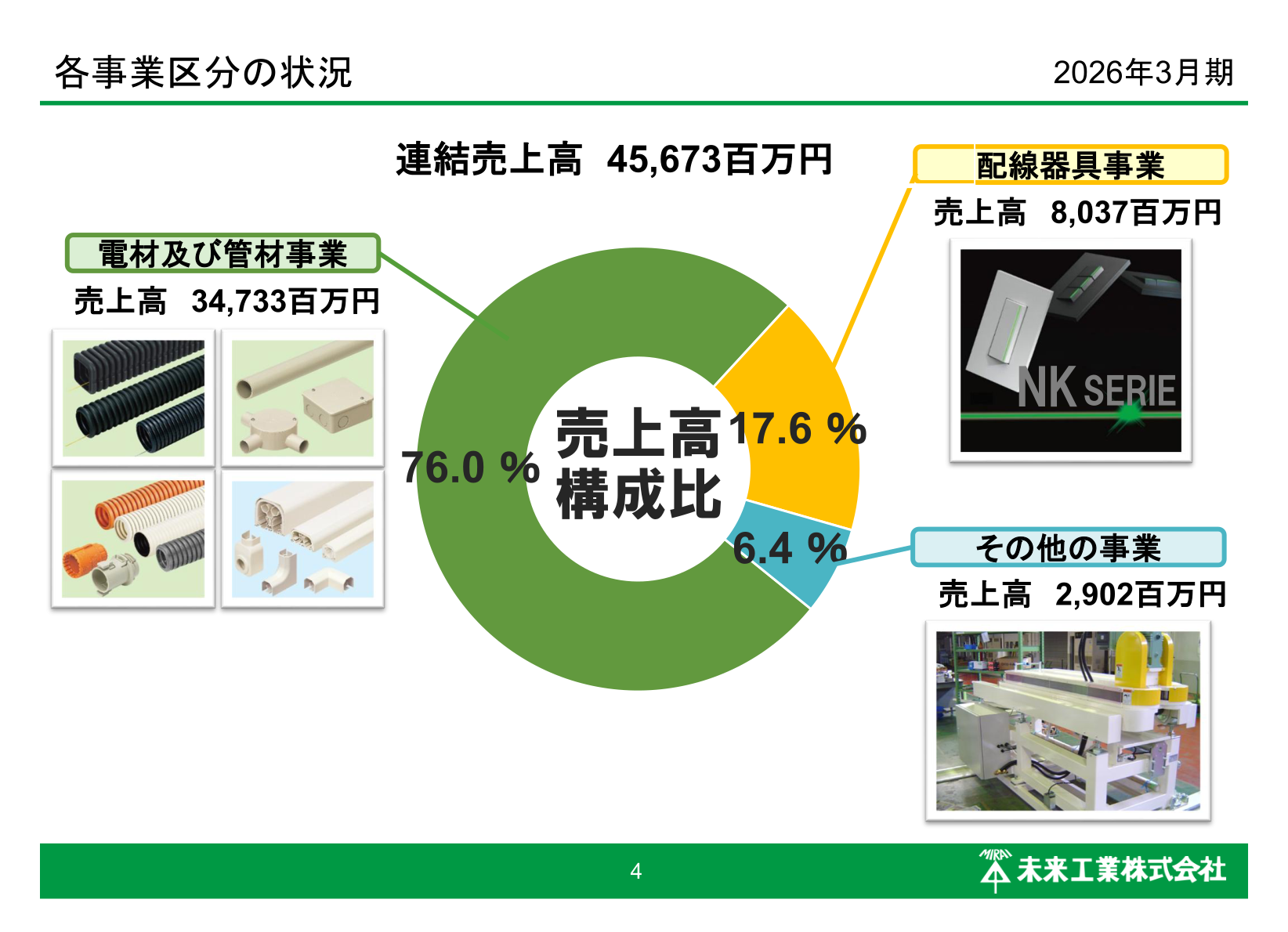 電材及び管材事業・配線器具事業・その他の事業の売上高構成比