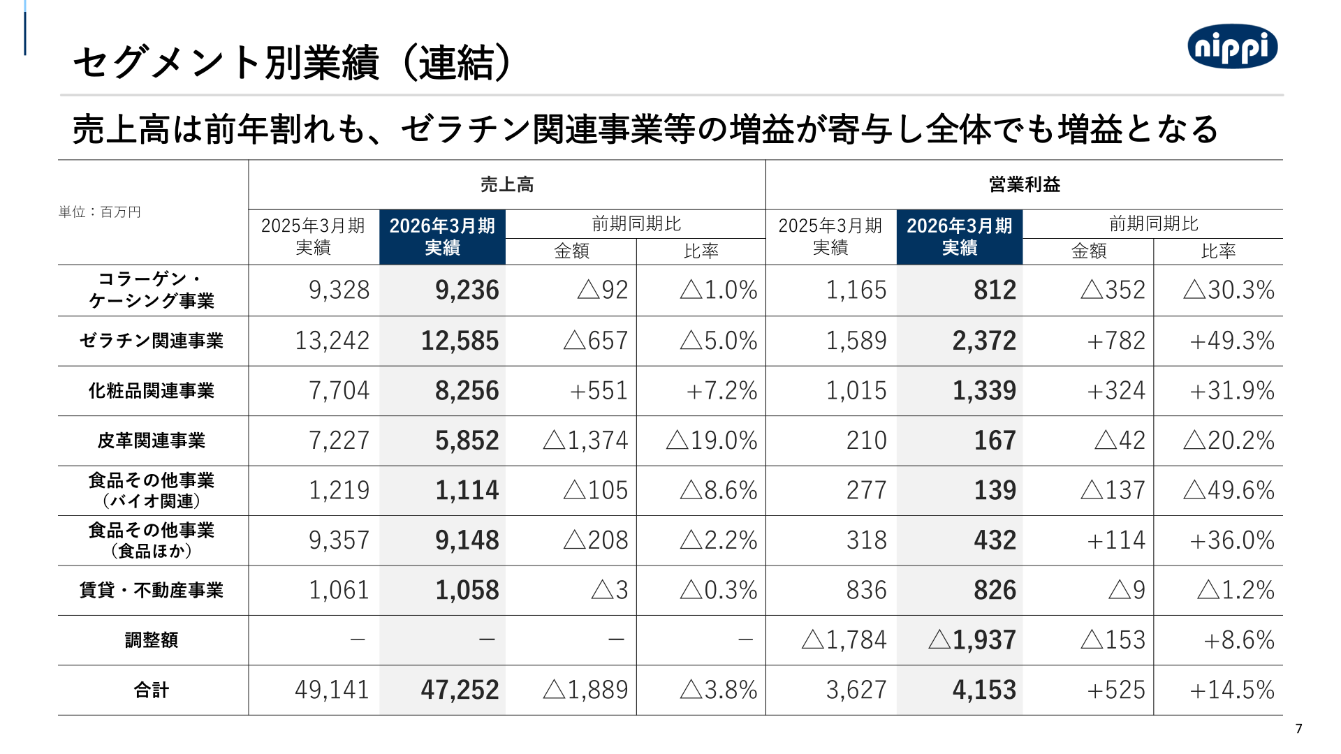 セグメント別業績（連結）