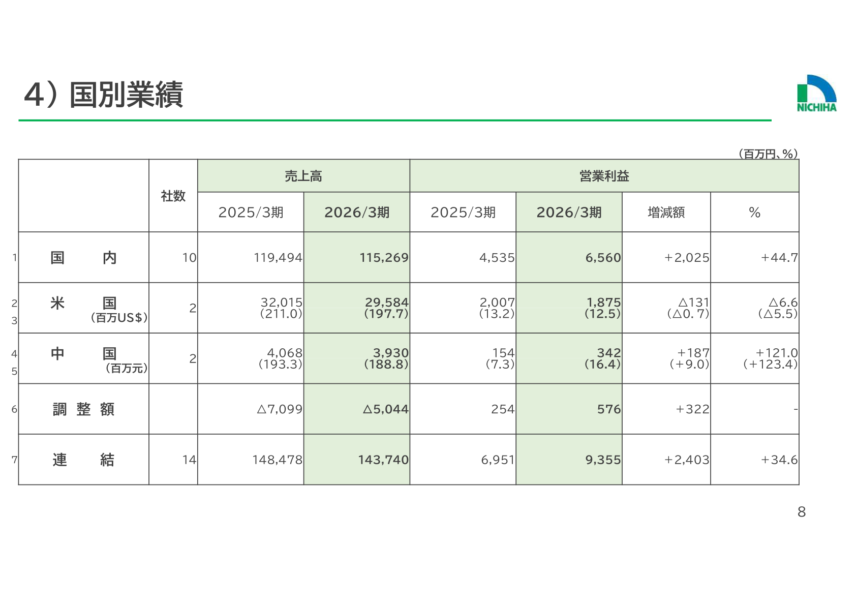 国別業績（2026年3月期実績）
