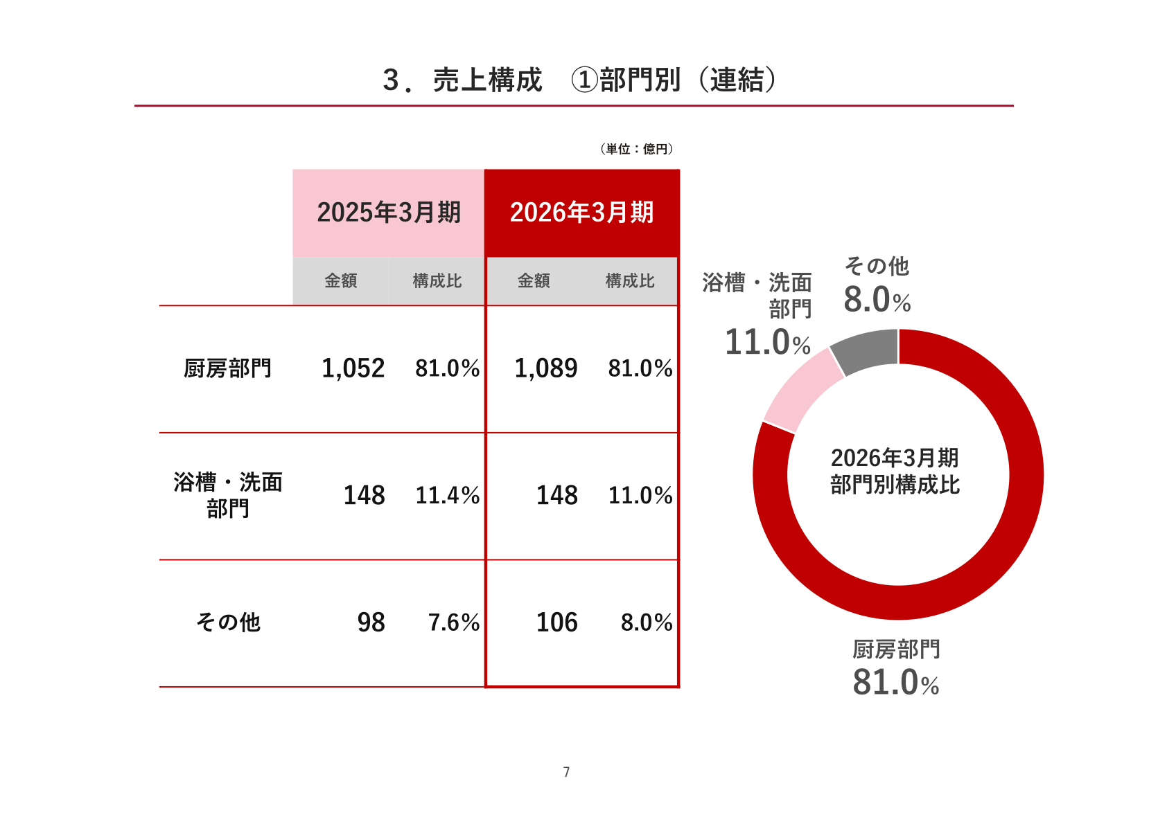 部門別売上構成比