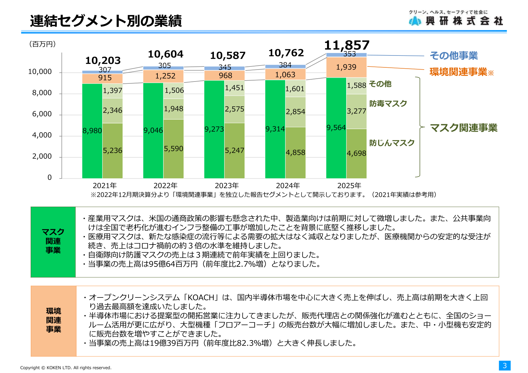 連結セグメント別の業績
