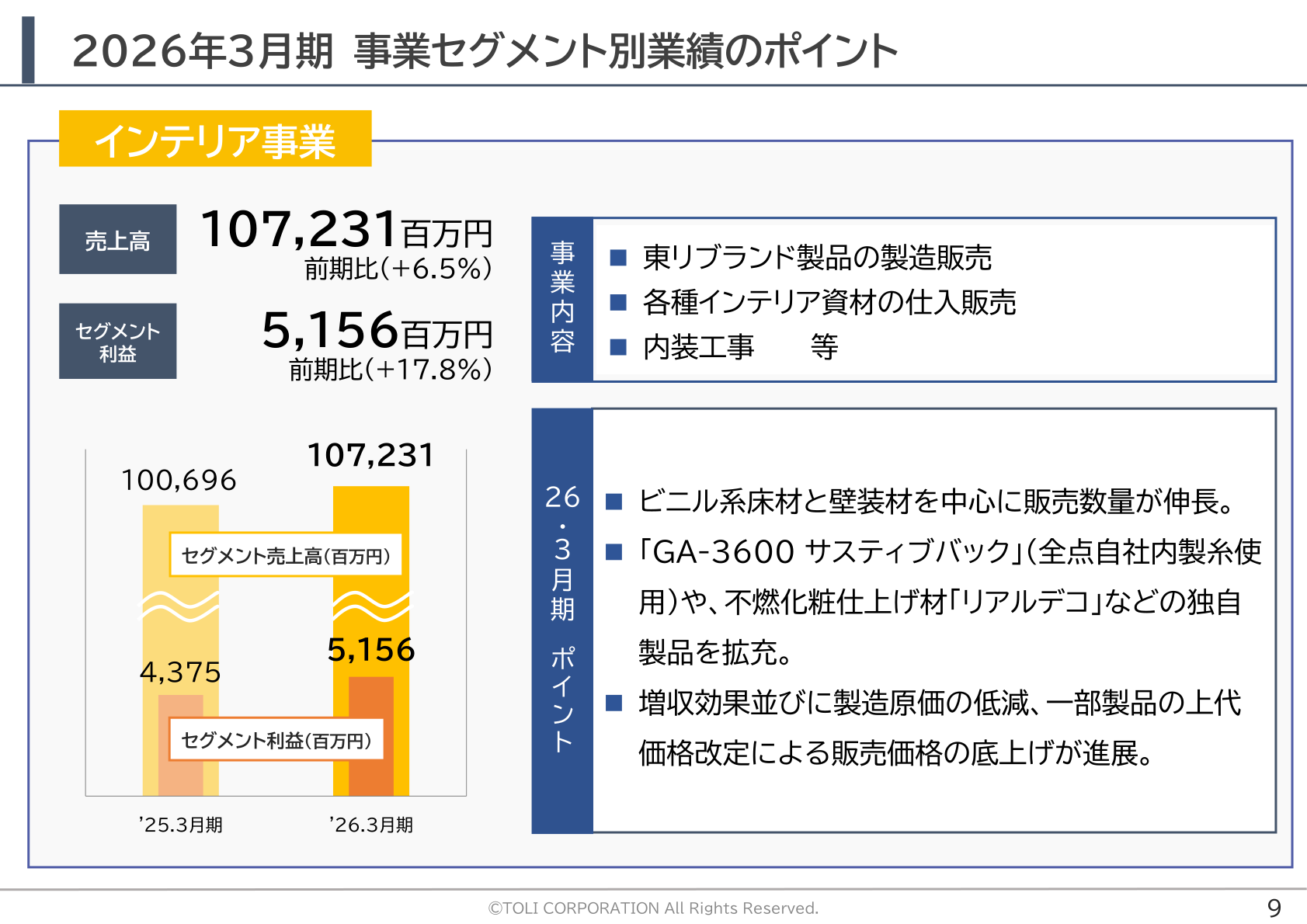 インテリア事業の業績ポイント。売上高107,231百万円(前期比+6.5%)、セグメント利益5,156百万円(前期比+17.8%)