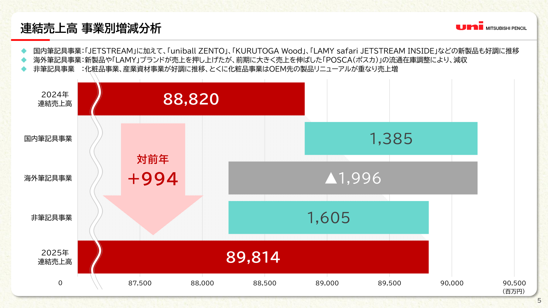 連結売上高 事業別増減分析