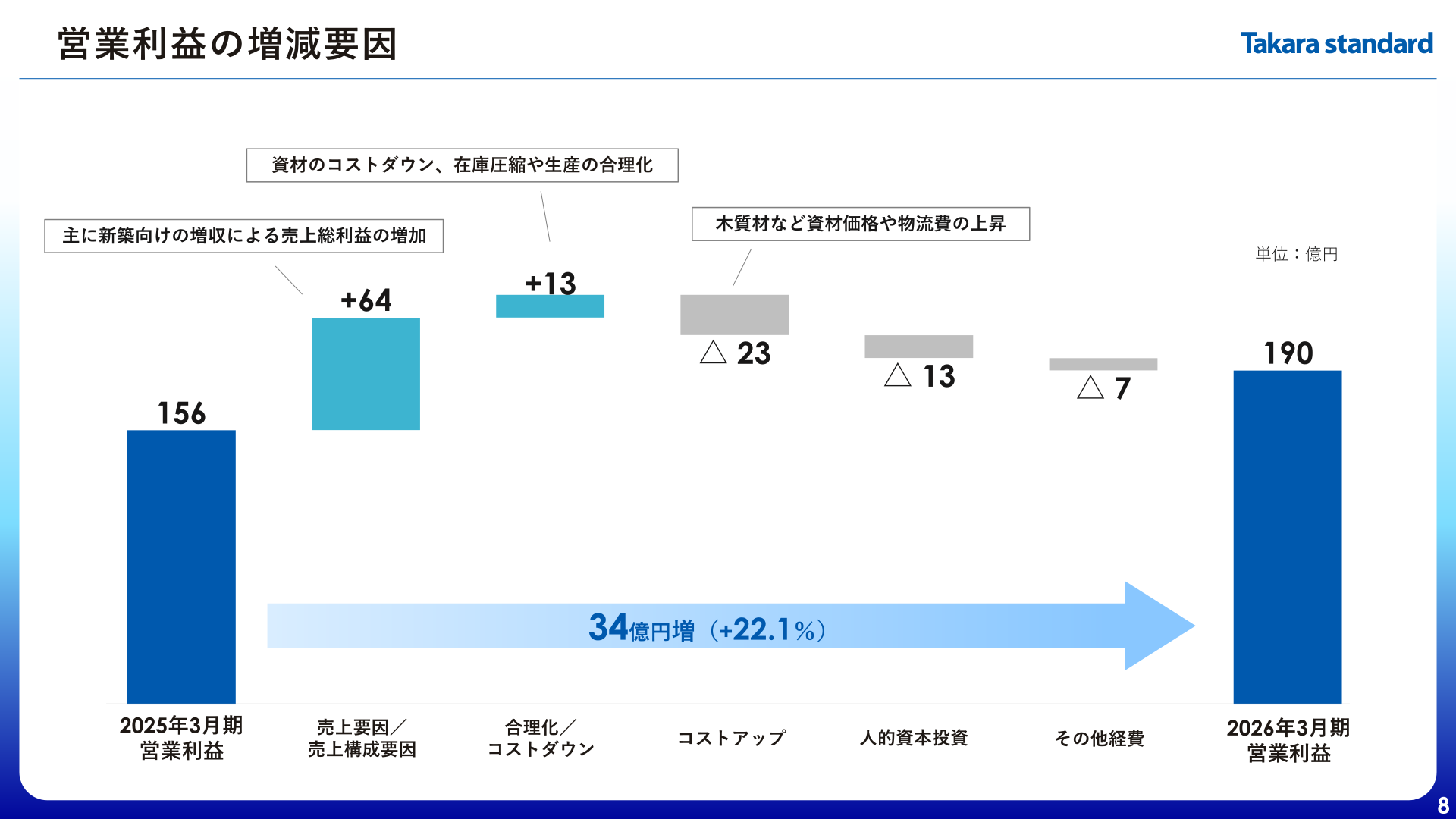 2026年3月期 営業利益の増減要因