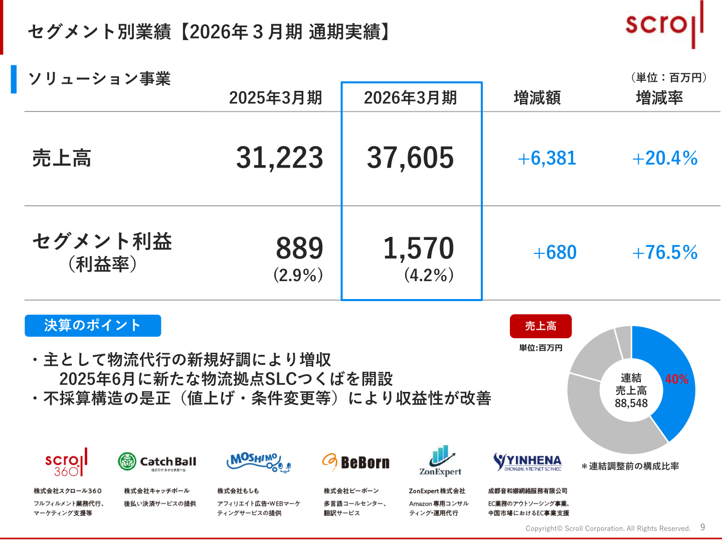 ソリューション事業のセグメント別業績(売上高・セグメント利益)を示すスライド