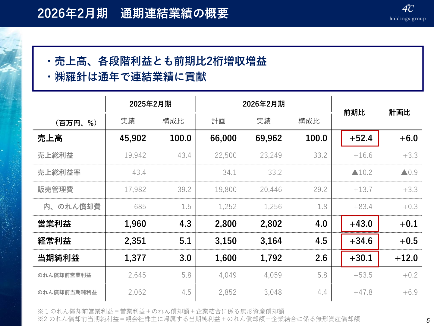 2026年2月期通期連結業績の概要