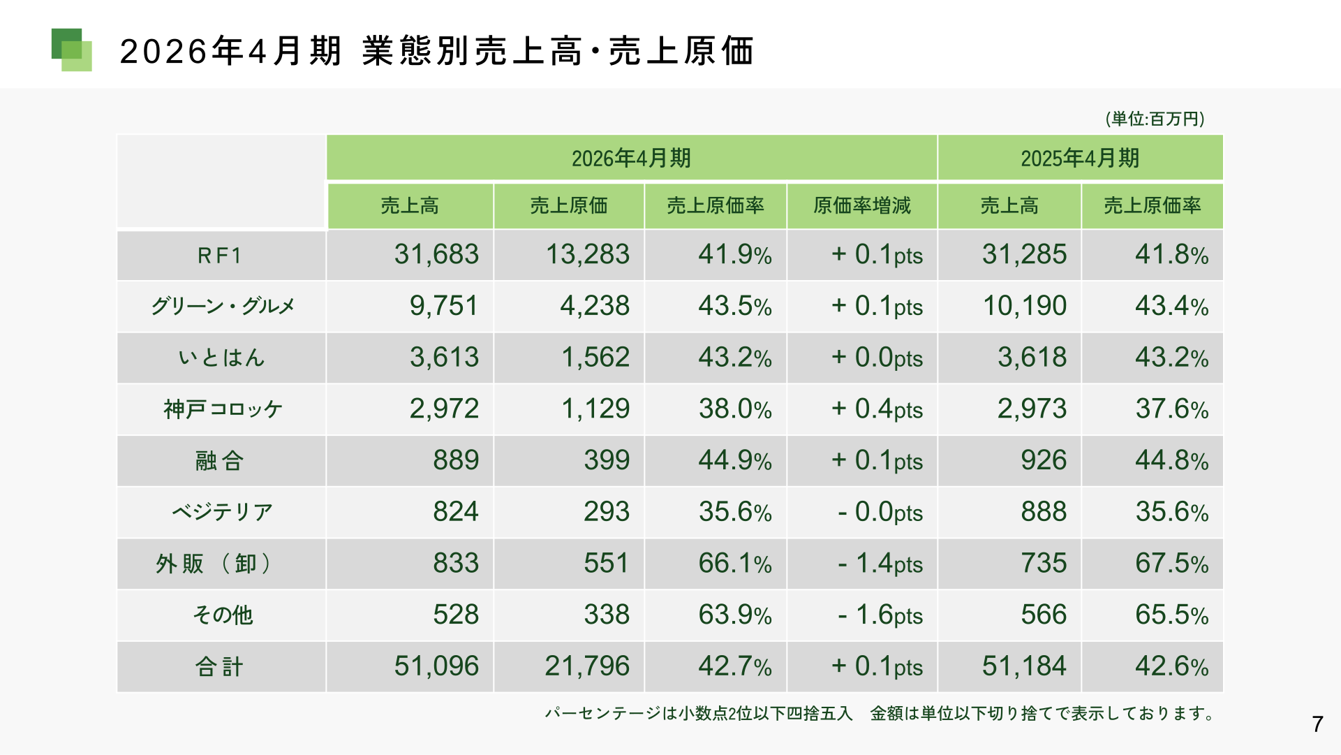 2026年4月期 業態別売上高・売上原価