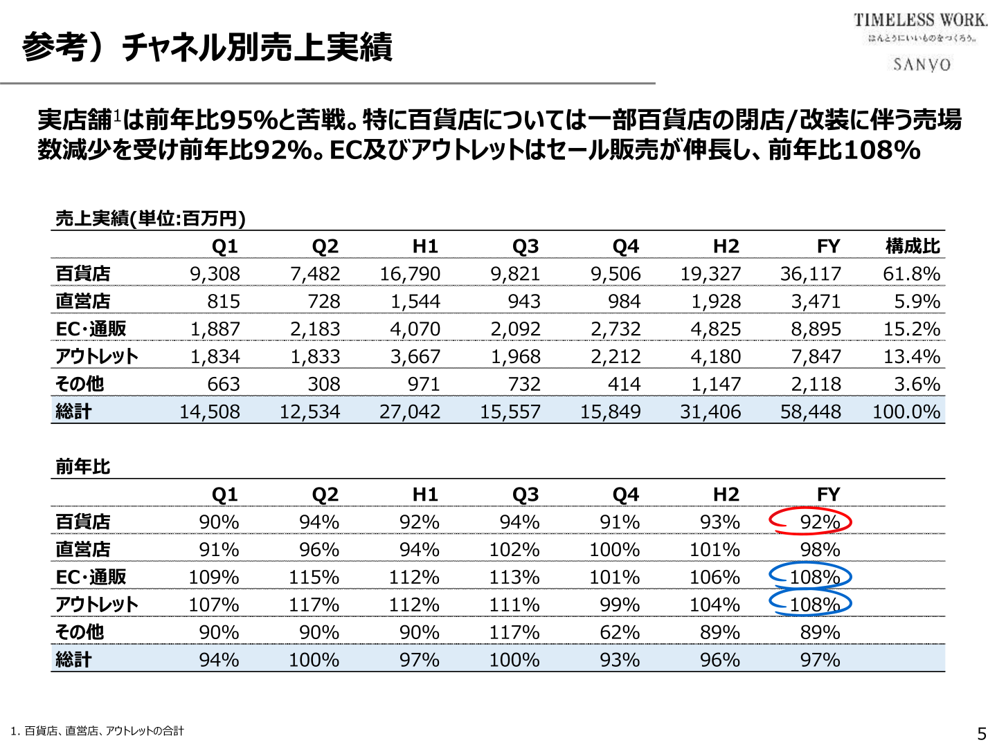 チャネル別売上実績の一覧スライド