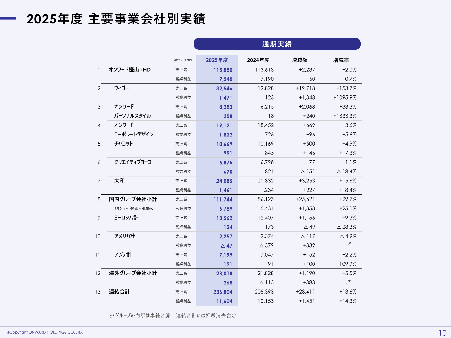 2025年度 主要事業会社別実績