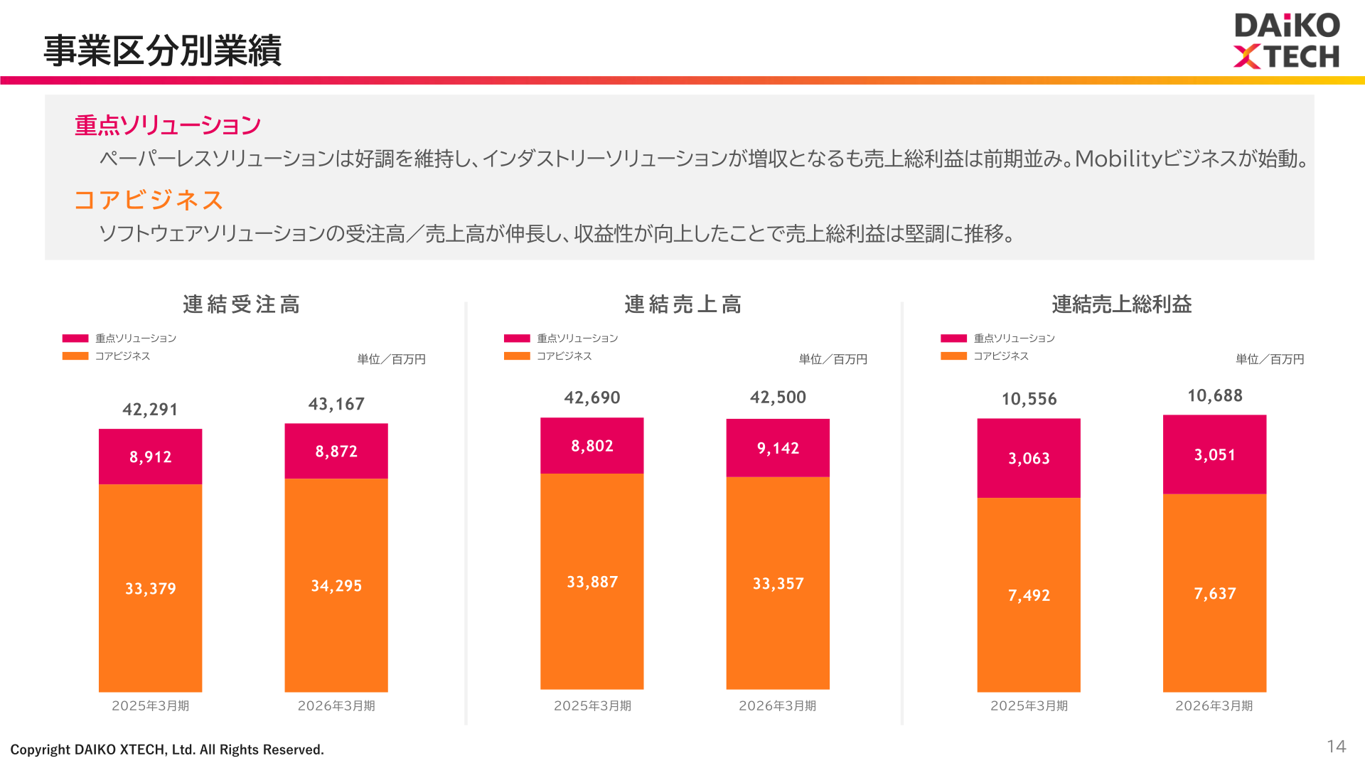 事業区分別業績(コアビジネス/重点ソリューション)