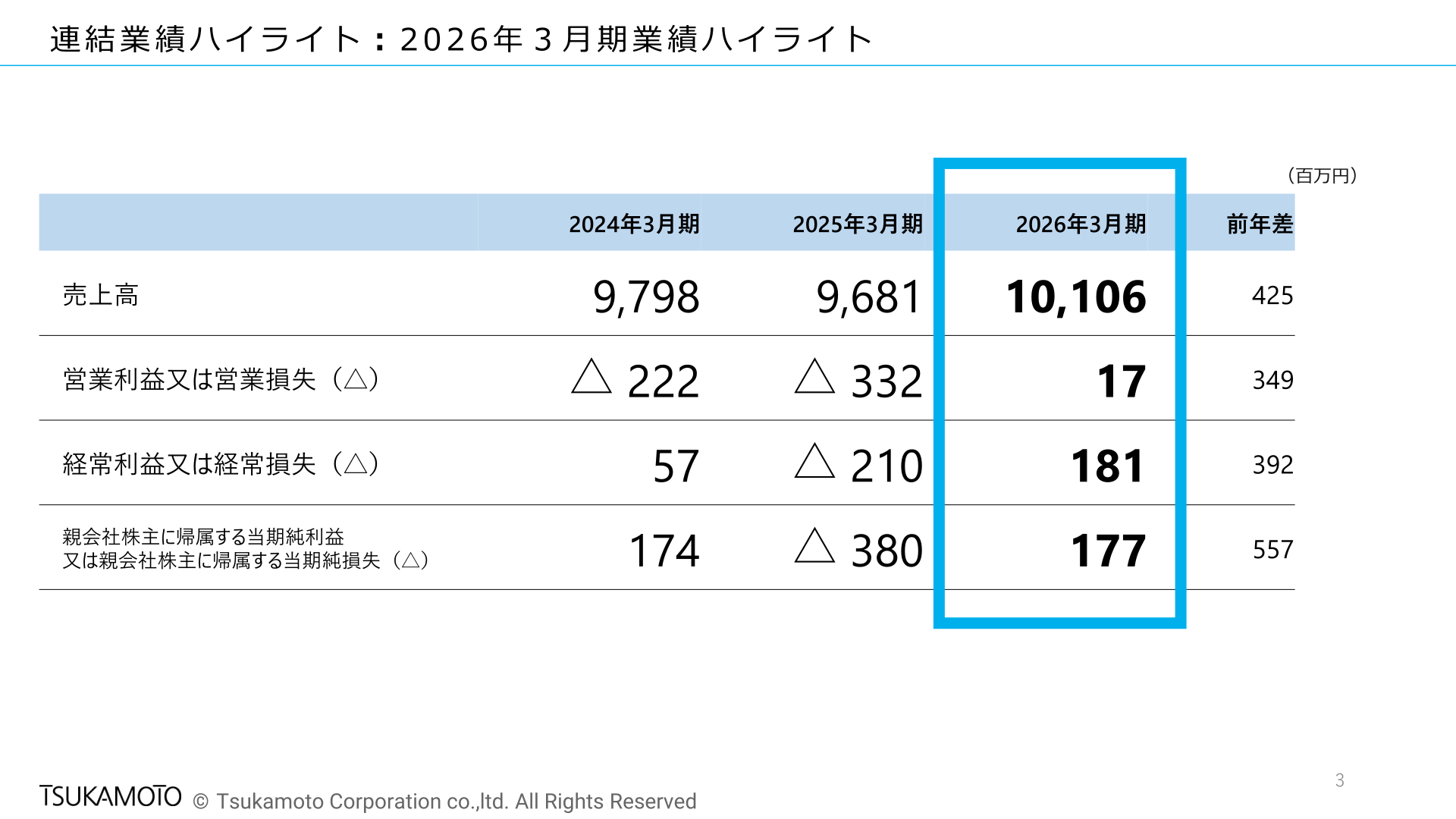 連結業績ハイライト