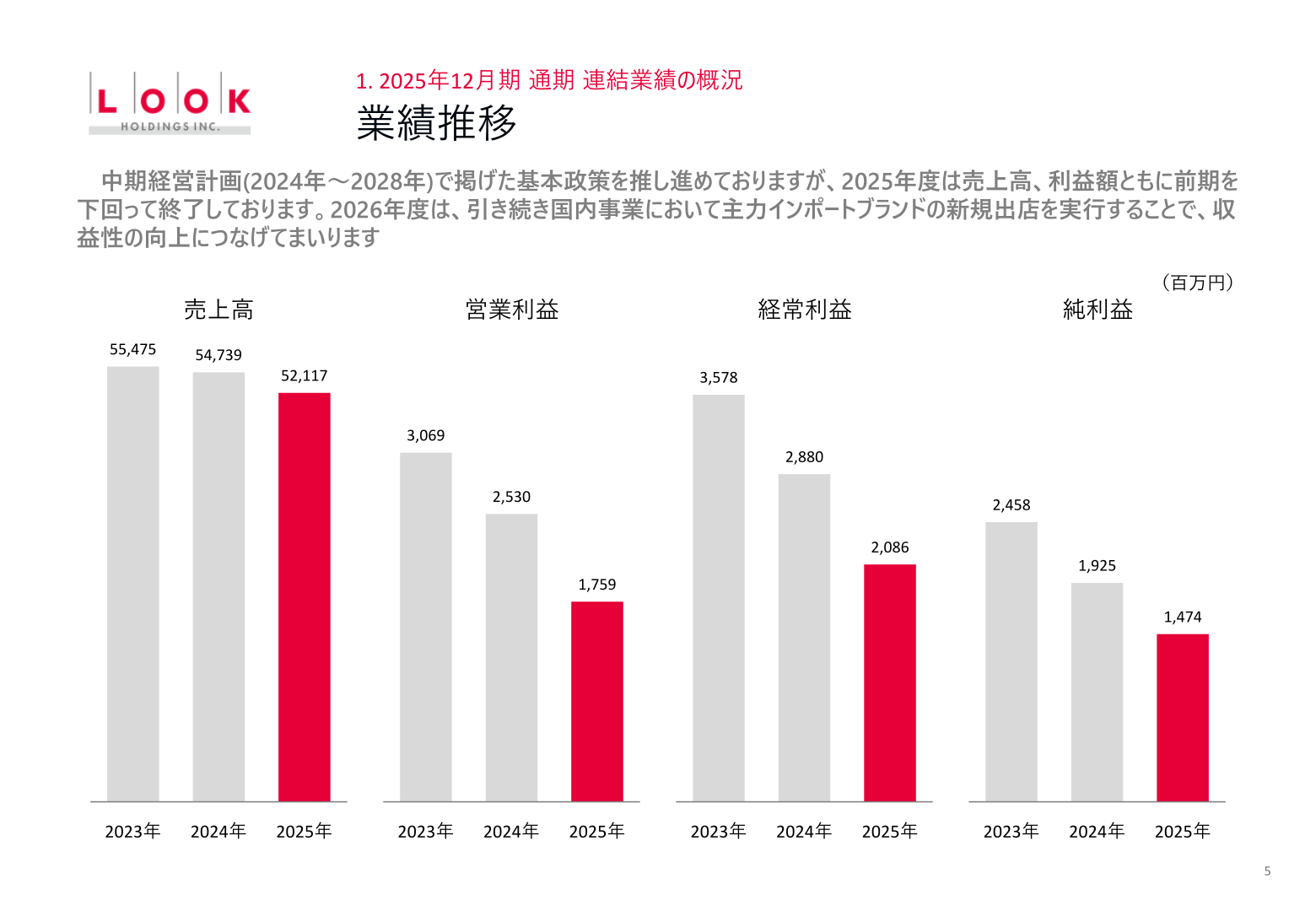 売上高・営業利益・経常利益・純利益の業績推移