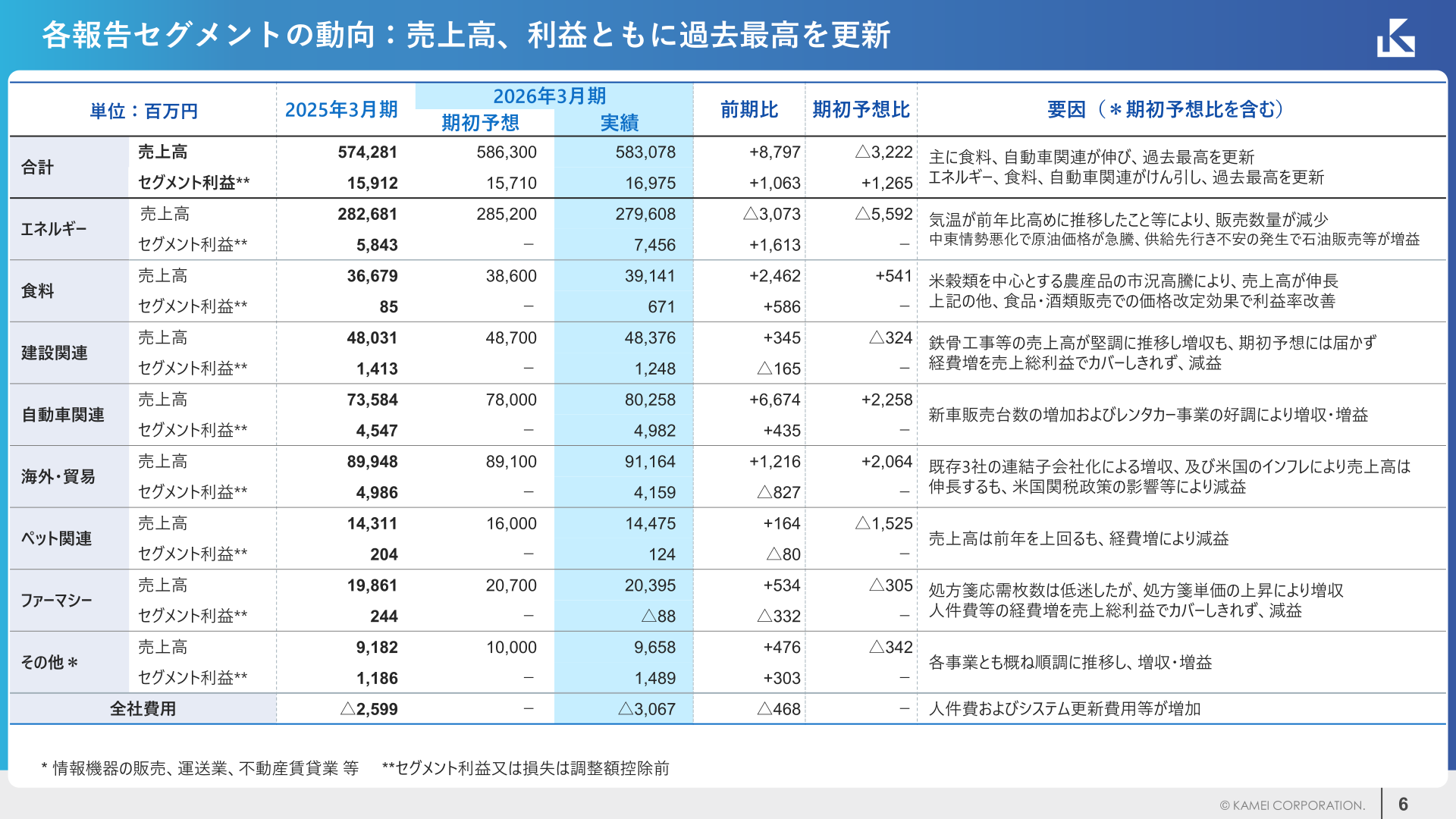各報告セグメントの売上高・利益(前期比・要因)