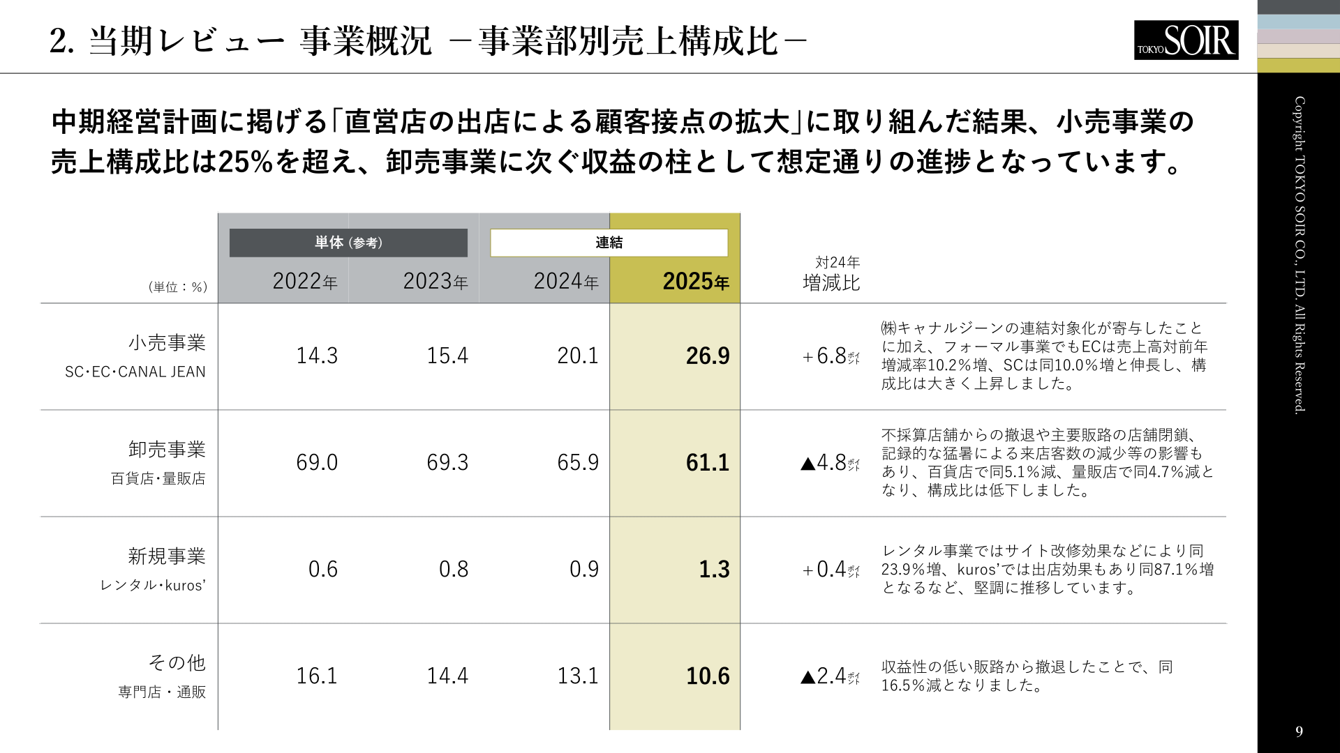 事業部別売上構成比の推移