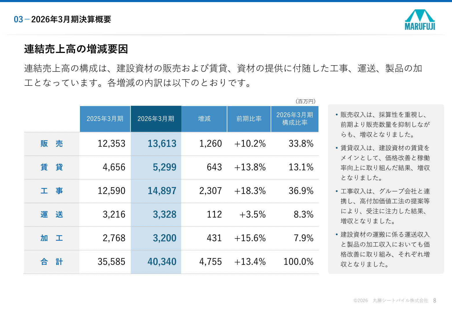 連結売上高の増減要因（区分別）