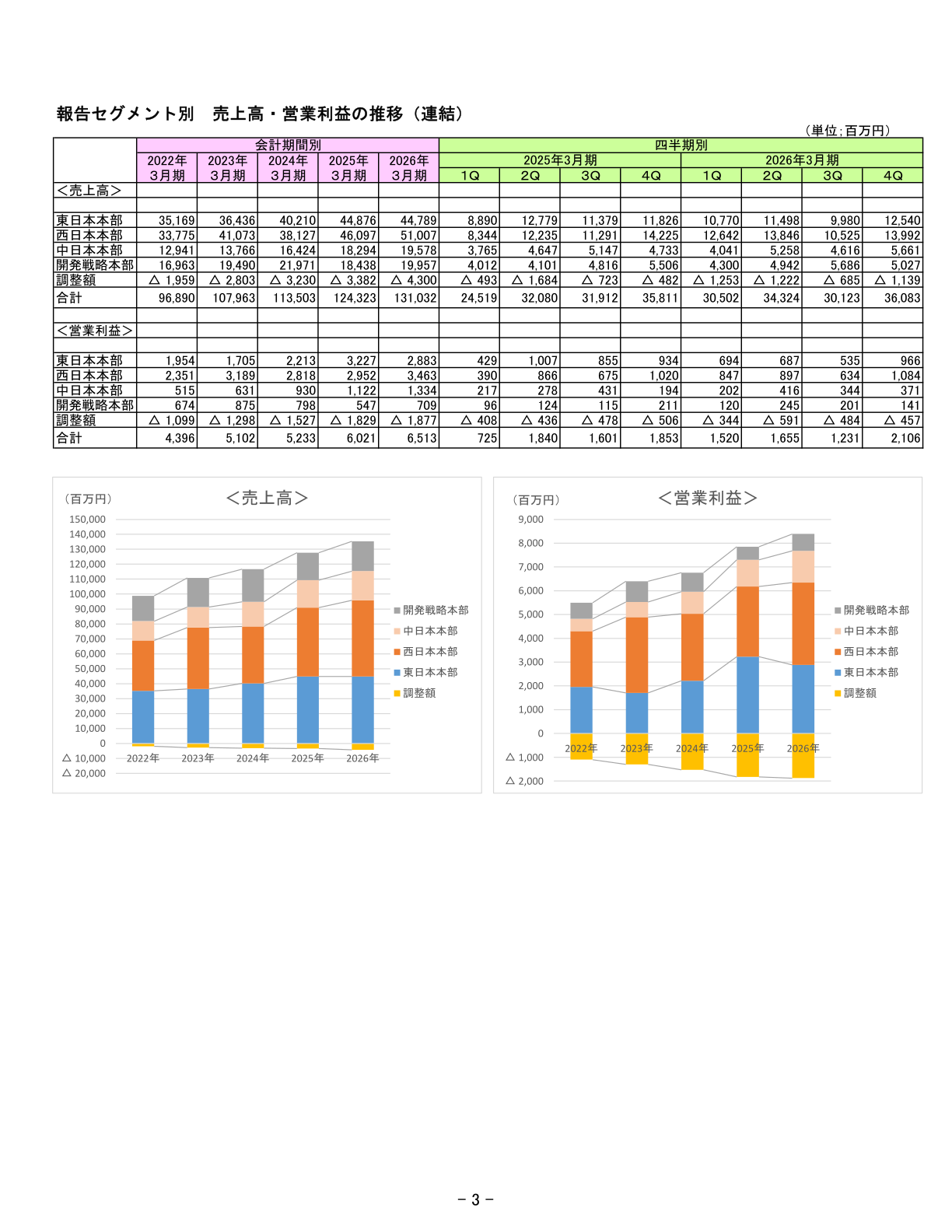 椿本興業 報告セグメント別 売上高・営業利益の推移（連結）