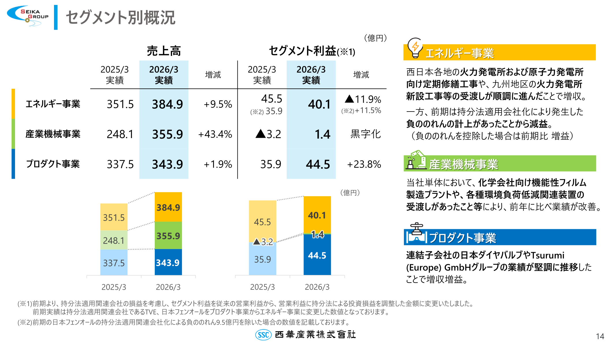 セグメント別概況。エネルギー事業・産業機械事業・プロダクト事業の売上高とセグメント利益の前期比較