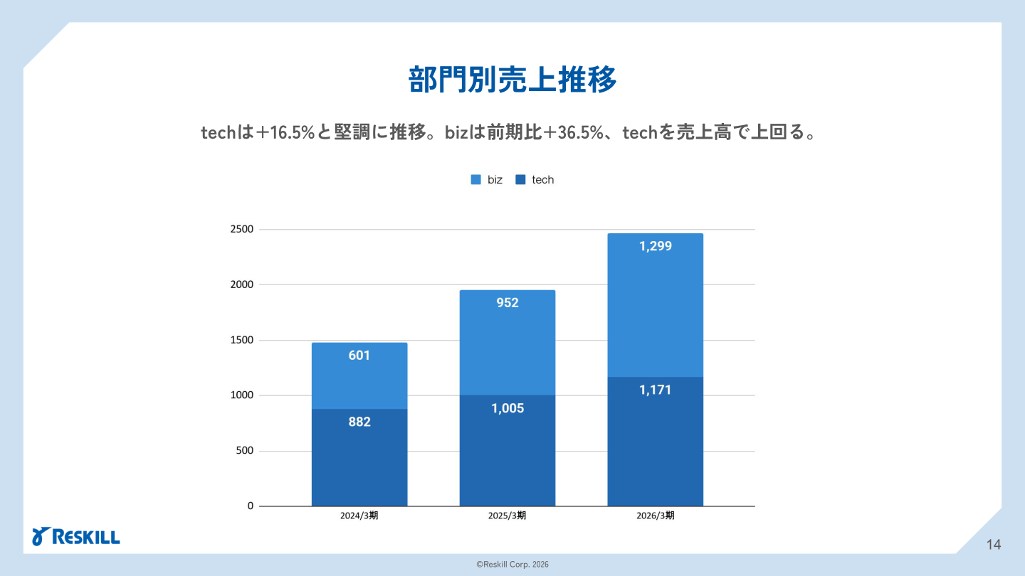 部門別売上推移(biz研修・tech研修)