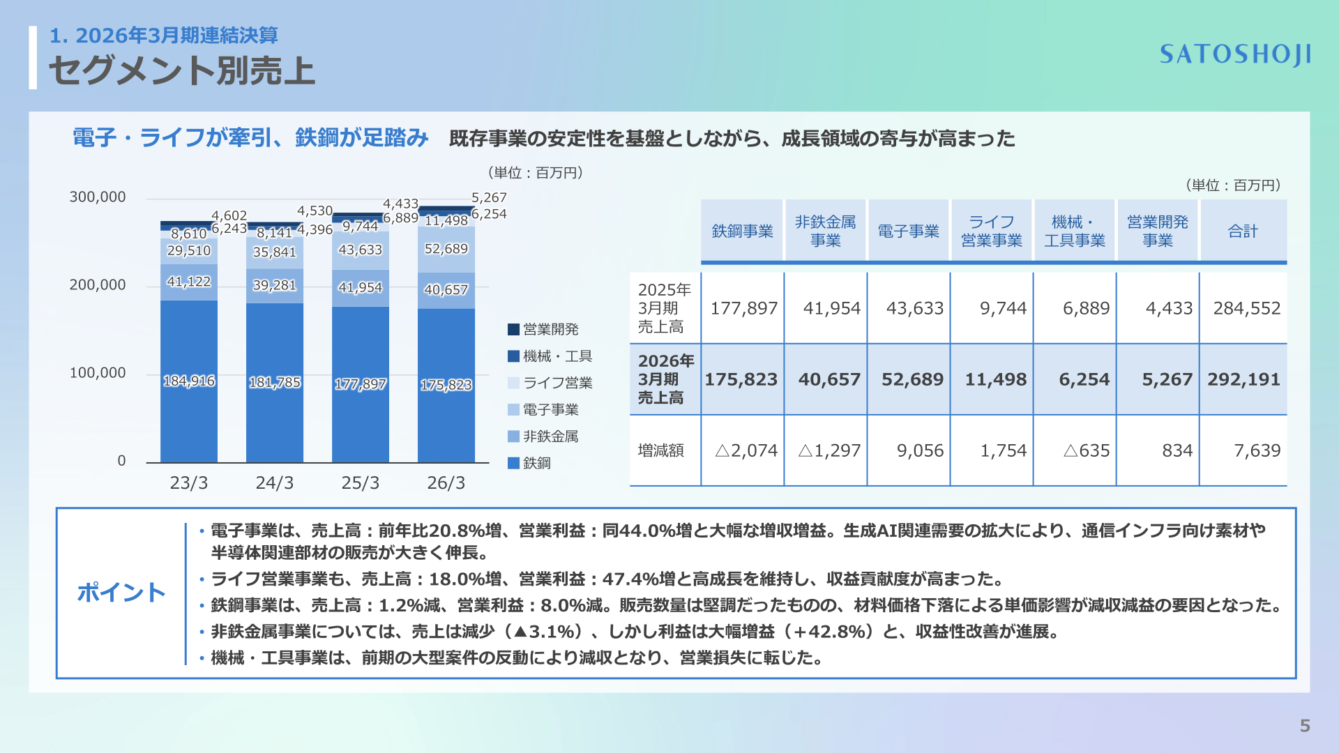 セグメント別売上高の推移