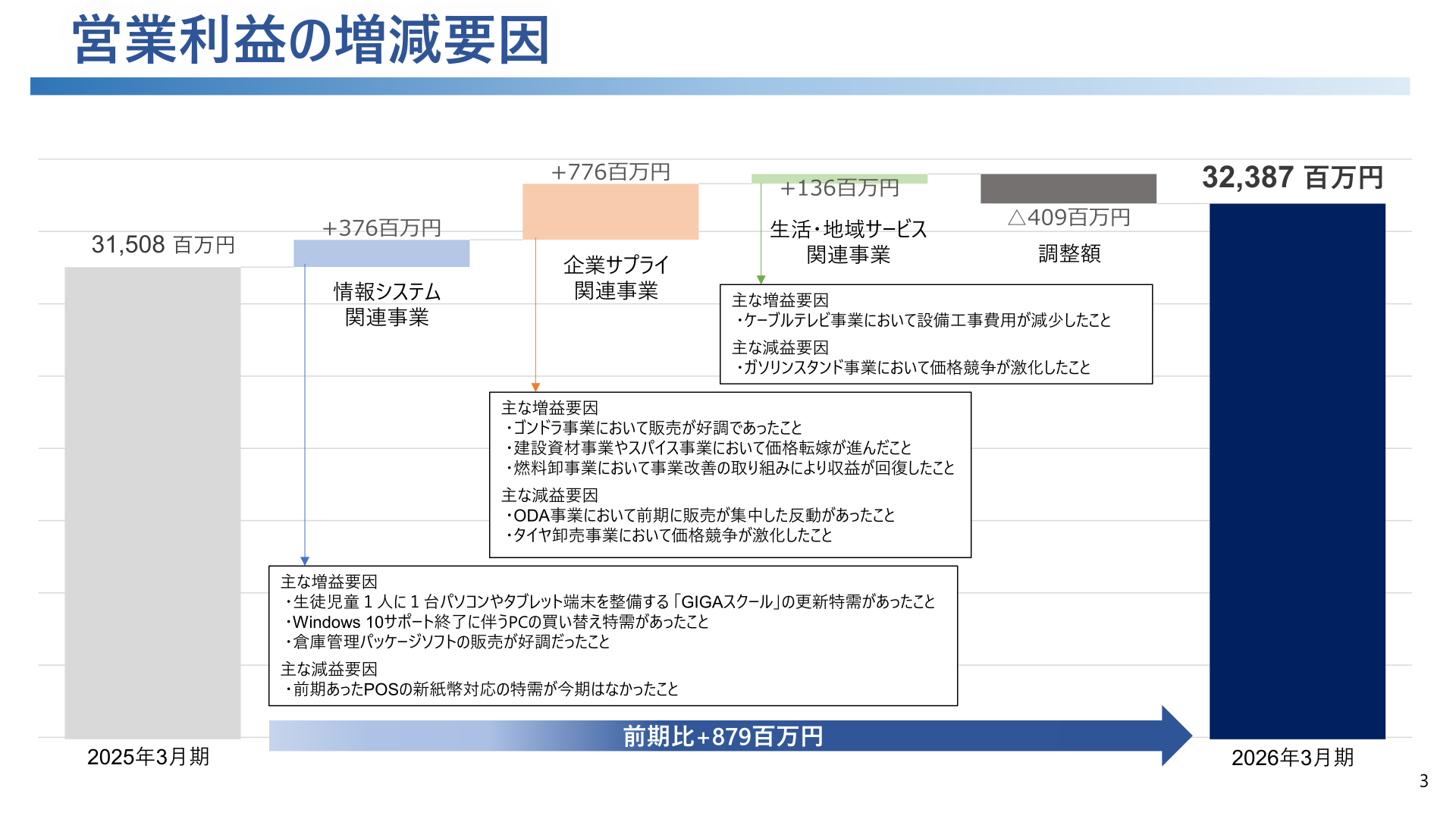 セグメント別 営業利益の増減要因