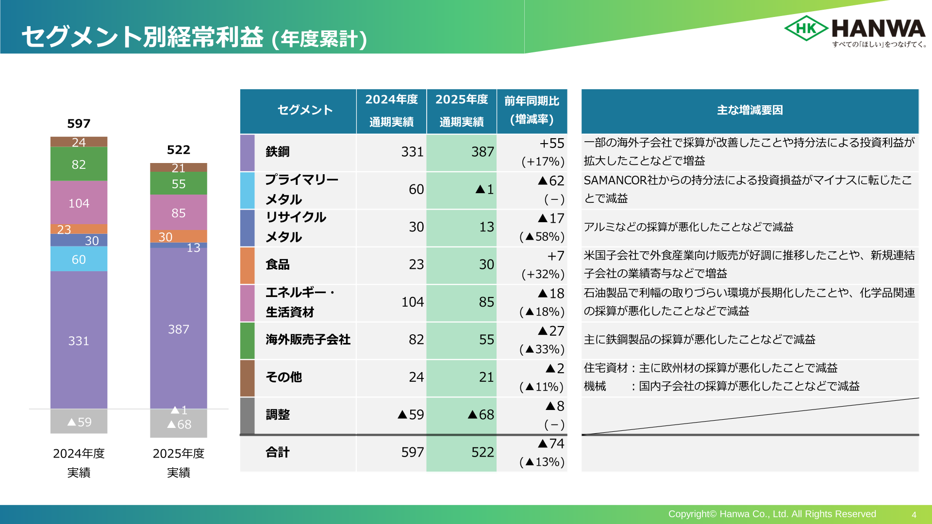 セグメント別経常利益(年度累計)
