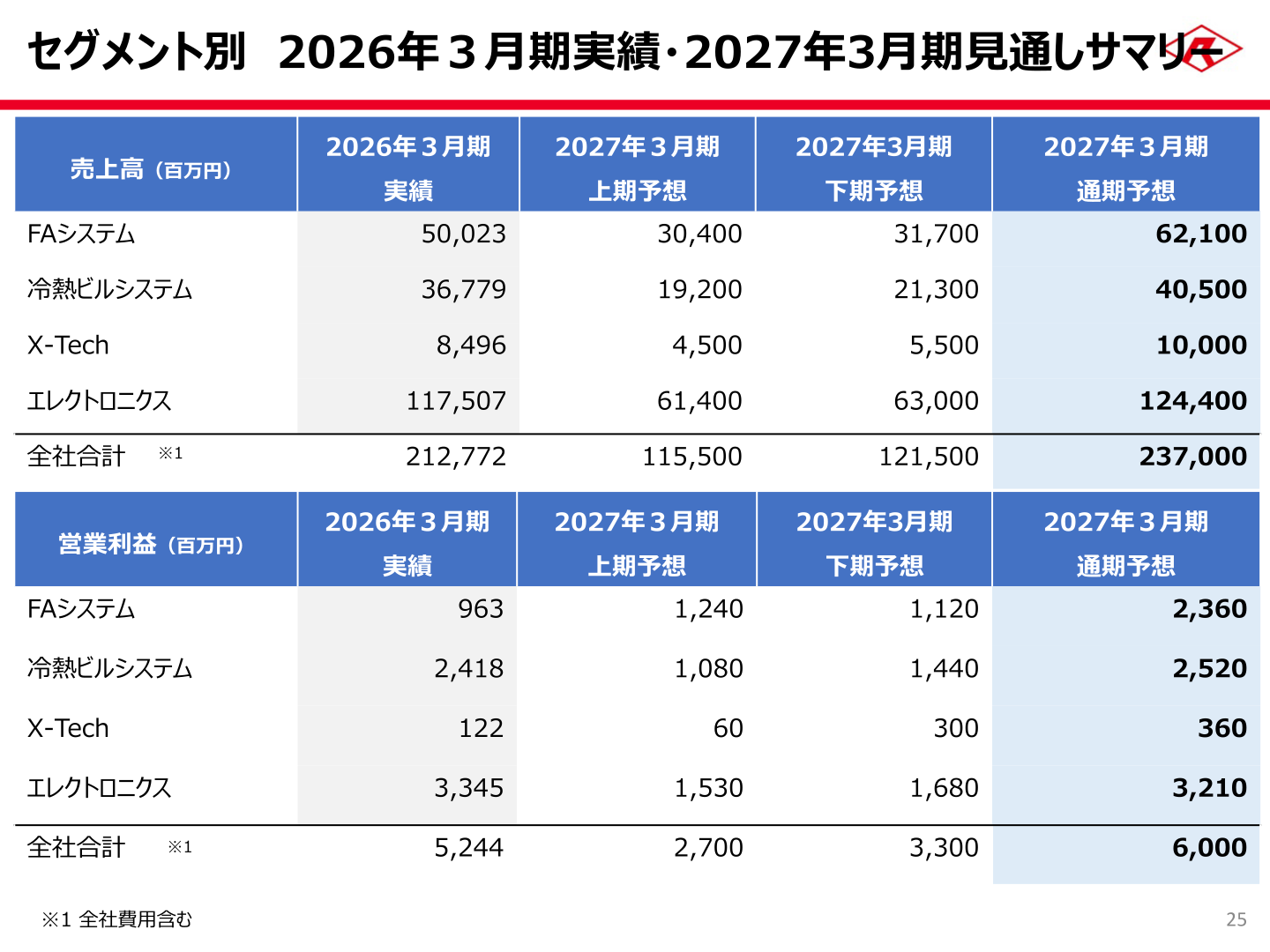 セグメント別 2026年3月期実績・2027年3月期見通しサマリー