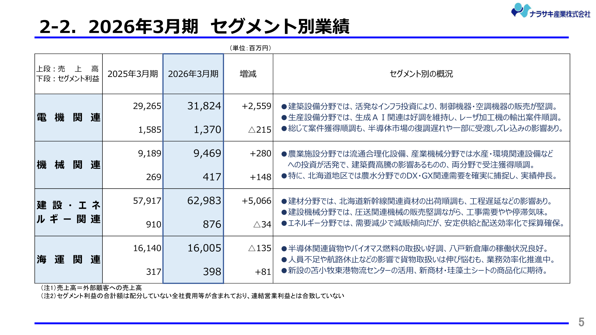 セグメント別業績（電機・機械・建設エネルギー・海運）