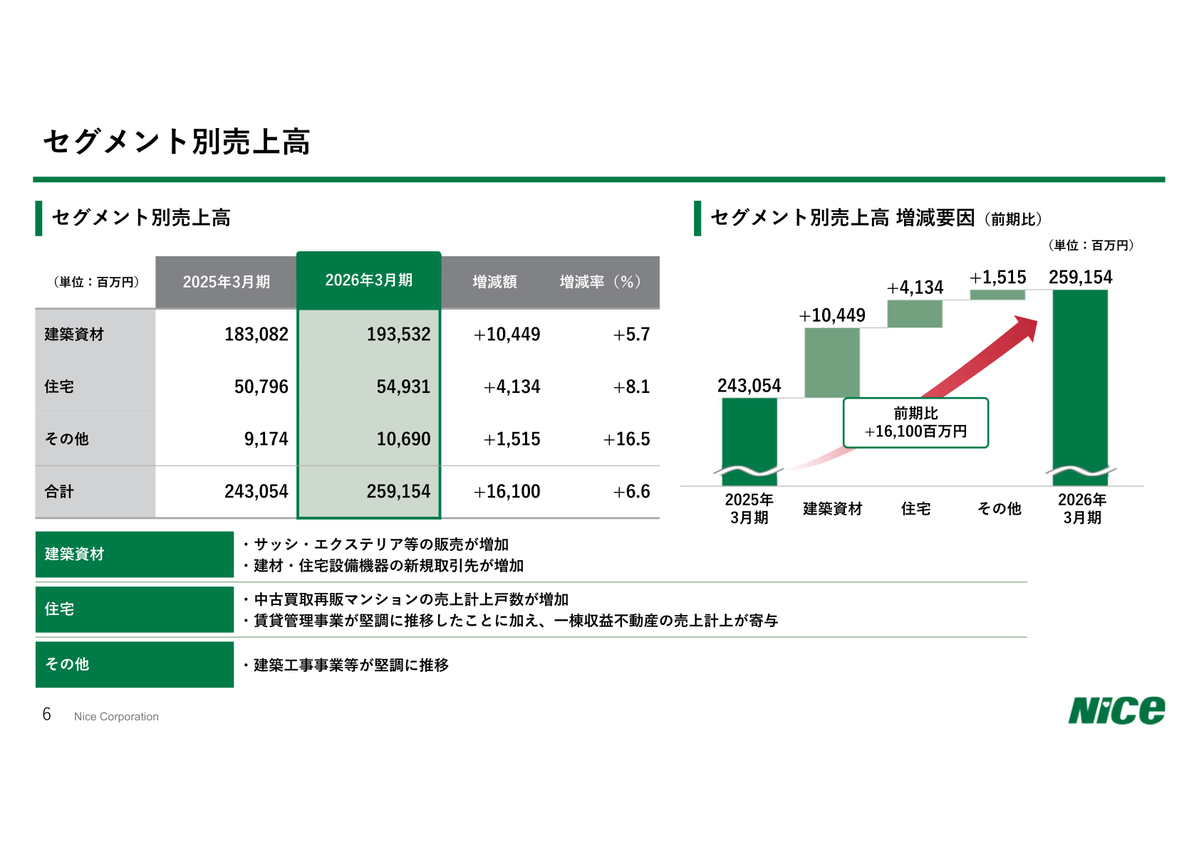 セグメント別売上高