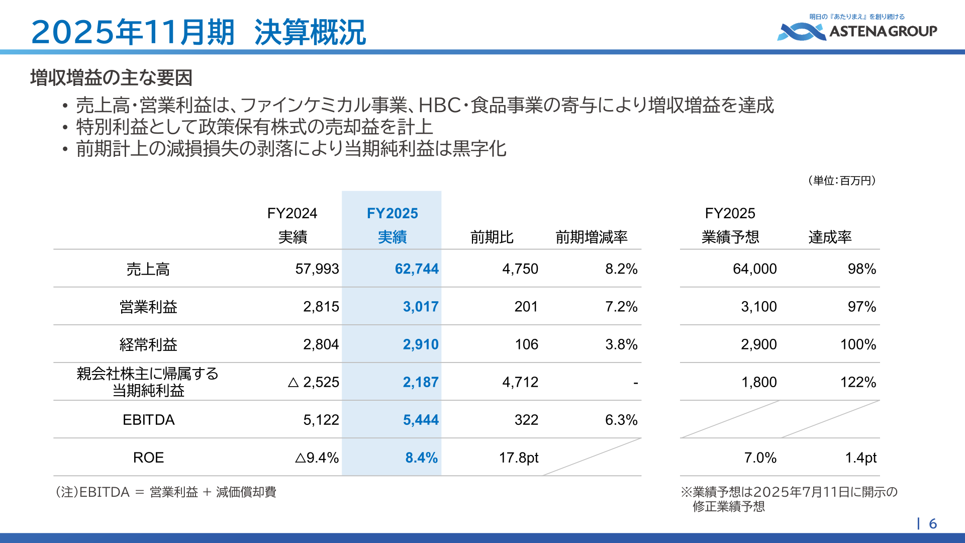 2025年11月期 決算概況(連結業績サマリー)