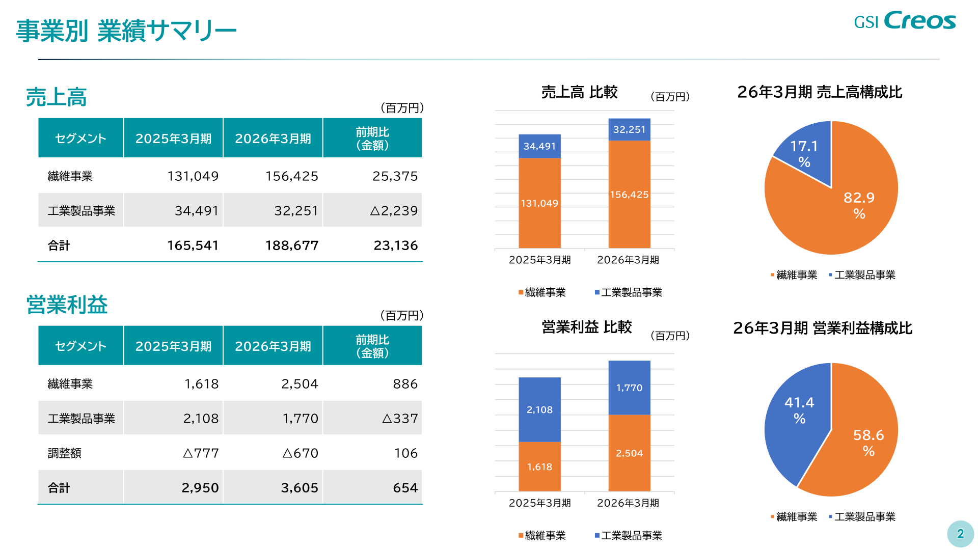 事業別（繊維事業・工業製品事業）の売上高・営業利益と構成比