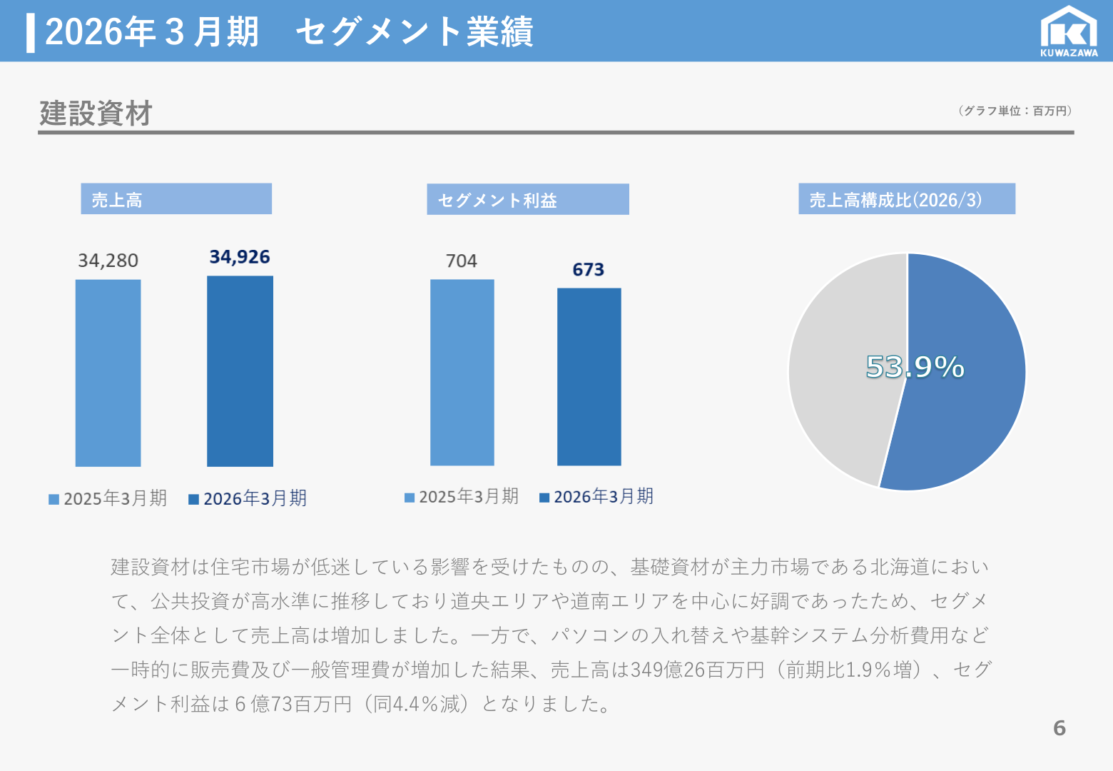 建設資材セグメントの業績