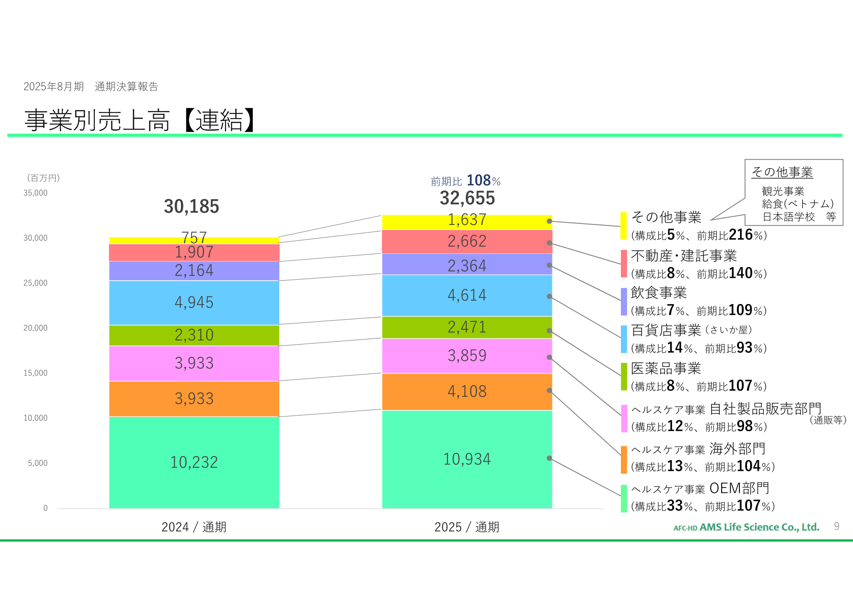 事業別売上高(連結)