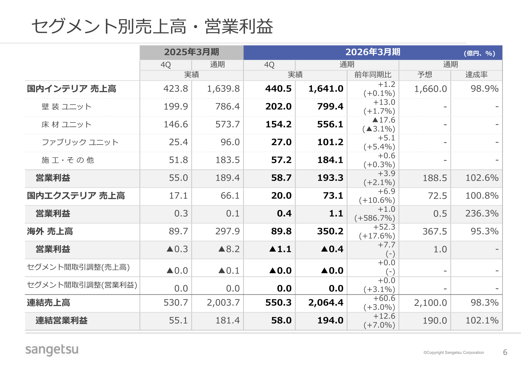 セグメント別売上高・営業利益