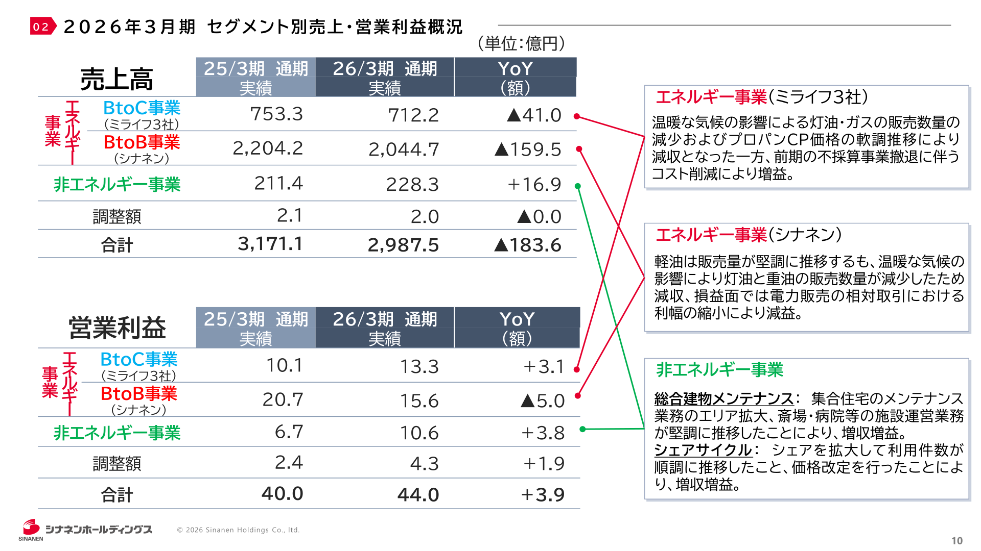 2026年3月期セグメント別売上・営業利益概況