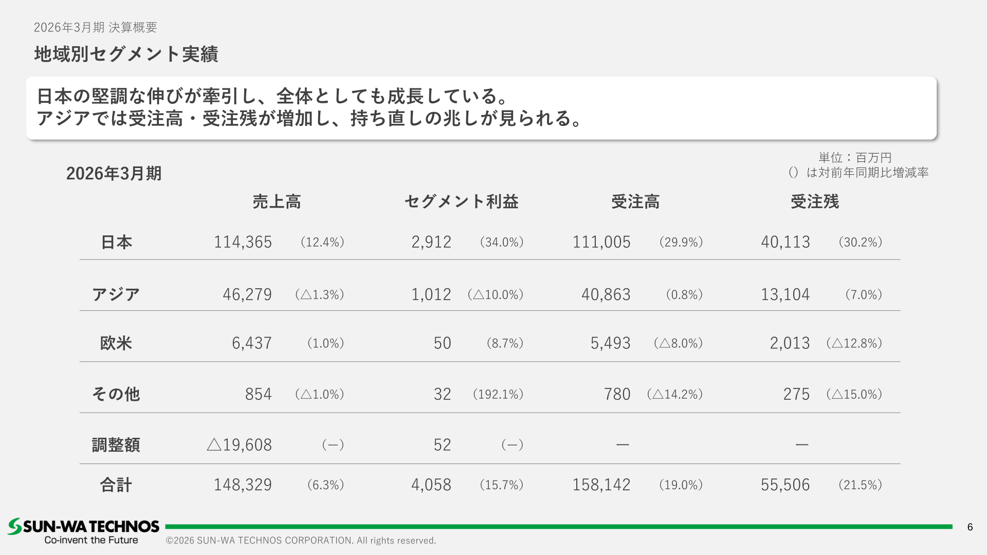 地域別セグメント実績