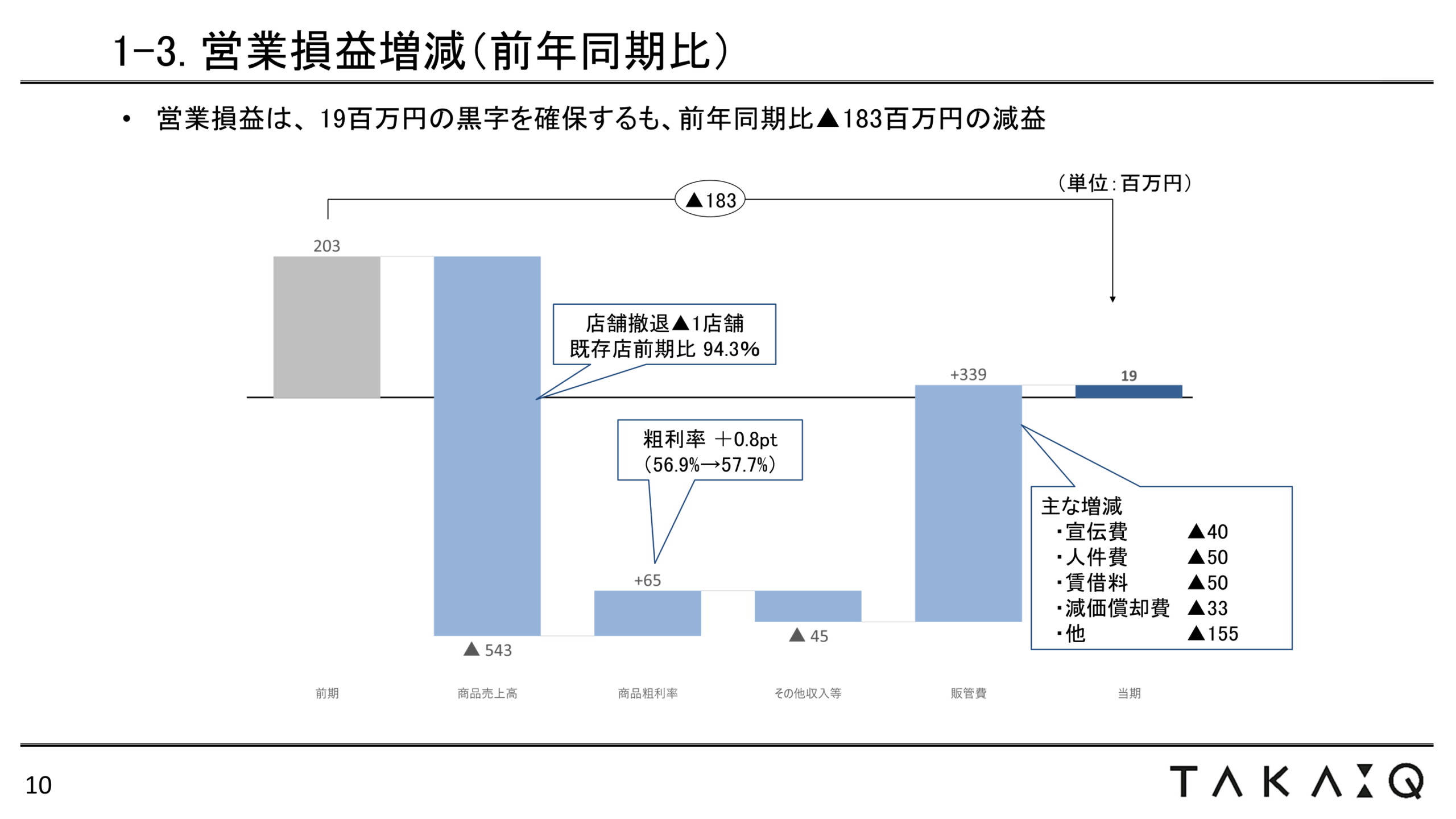 営業損益増減(前年同期比)の要因分析
