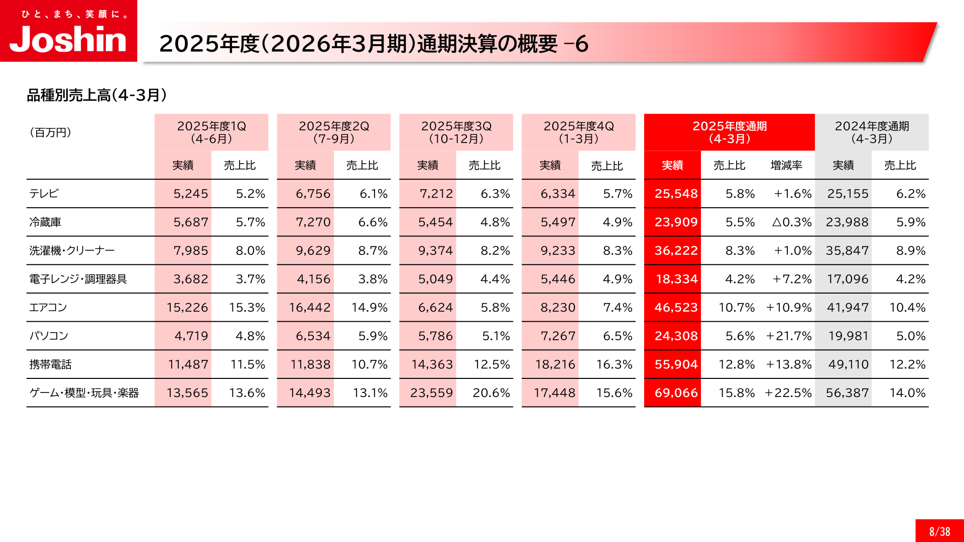 品種別売上高(2025年度通期)