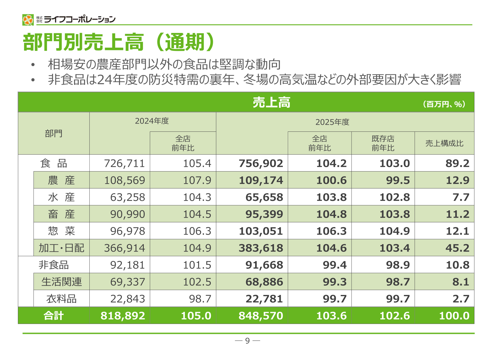 部門別売上高（通期）
