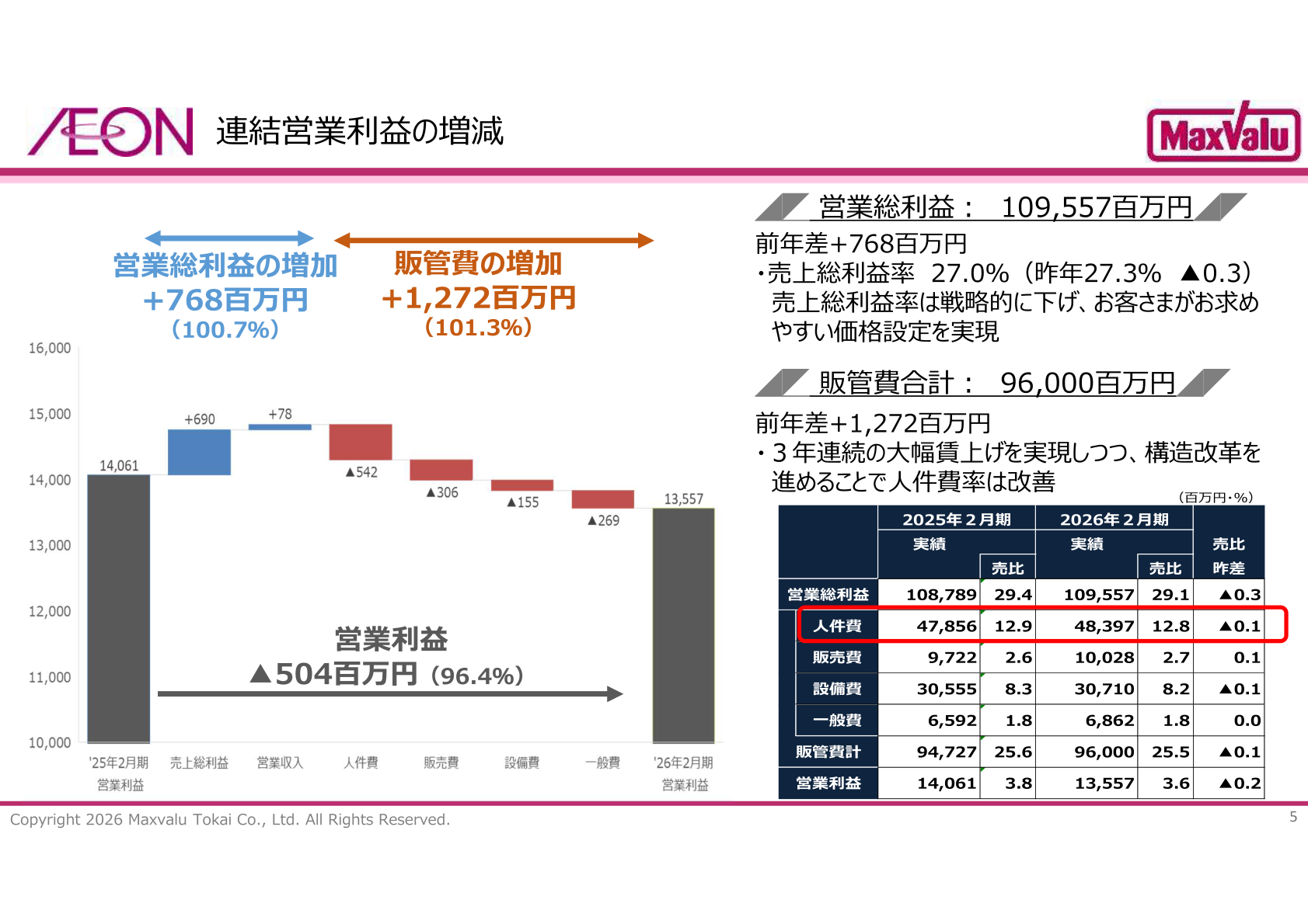 連結営業利益の増減要因（営業総利益・販管費内訳）
